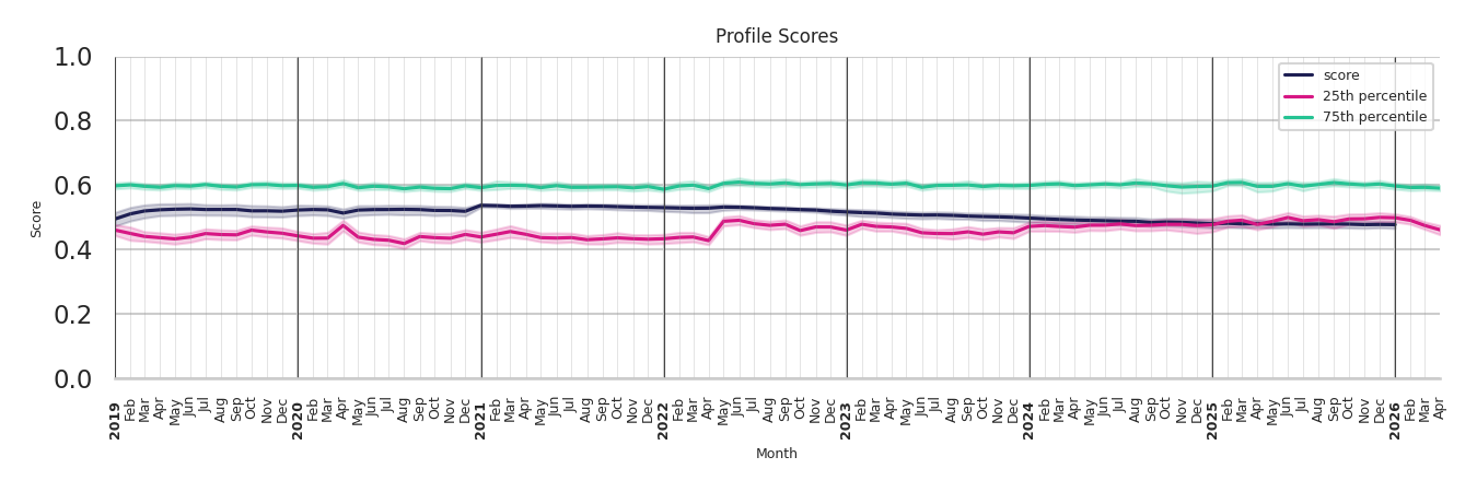 Outdoor Rec Centers Profile Score