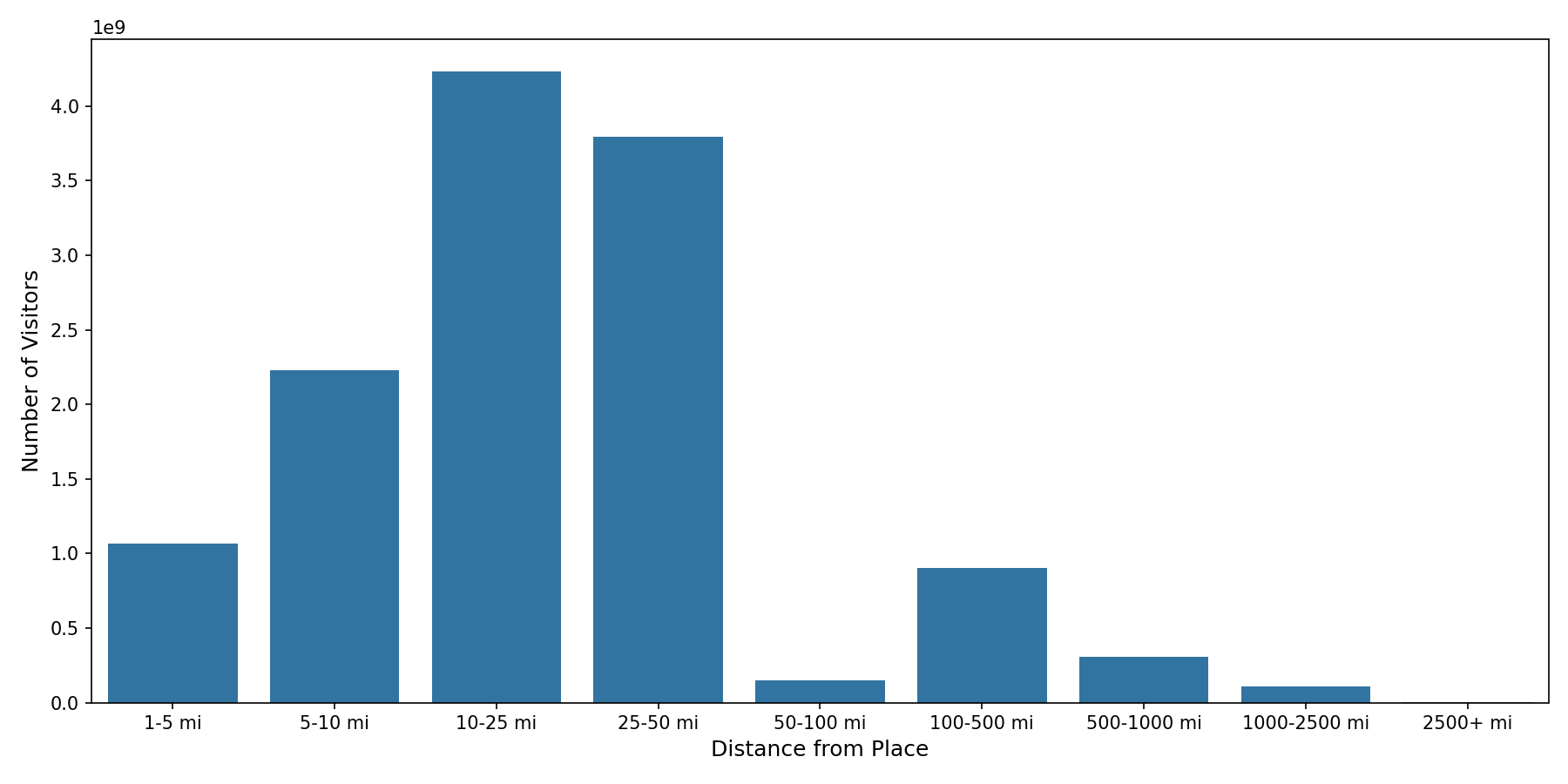 Outdoor Rec Centers Device home to place distance weighted device visits