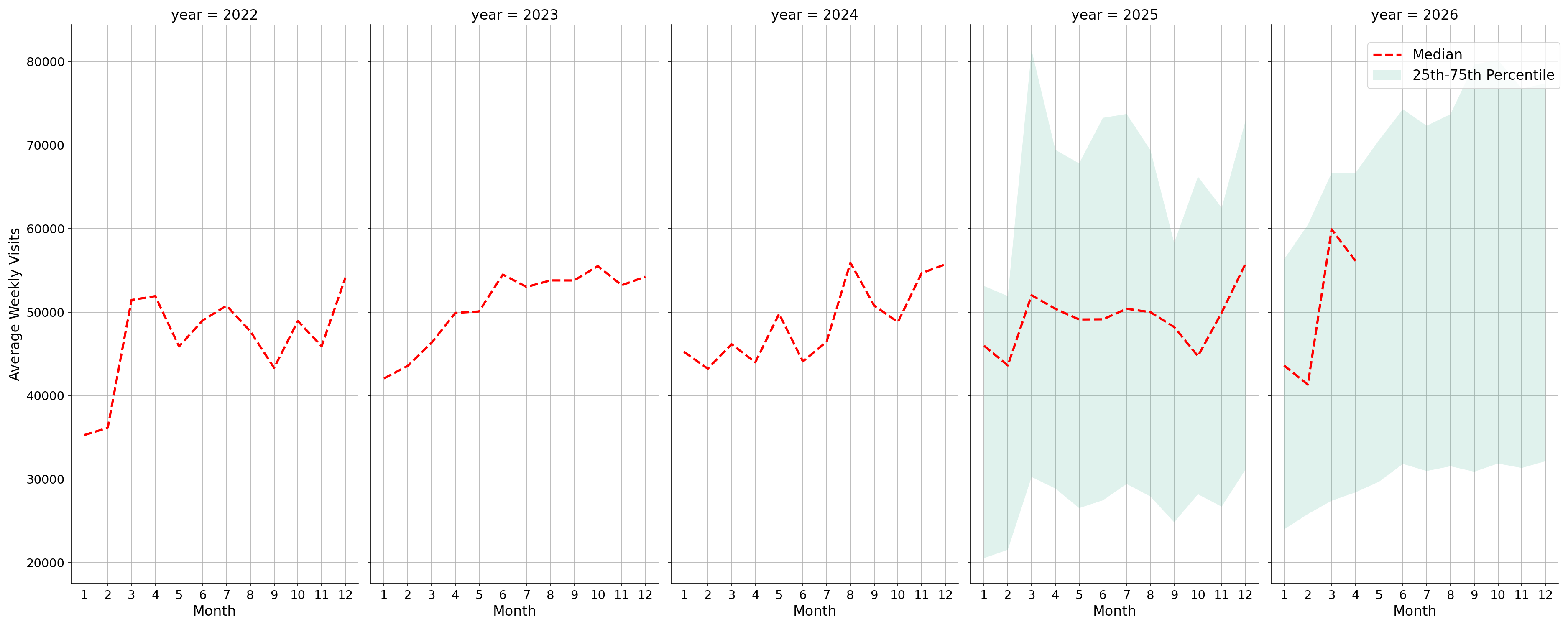 Outlet Malls Weekly visits, measured vs. first party data\label{trends}