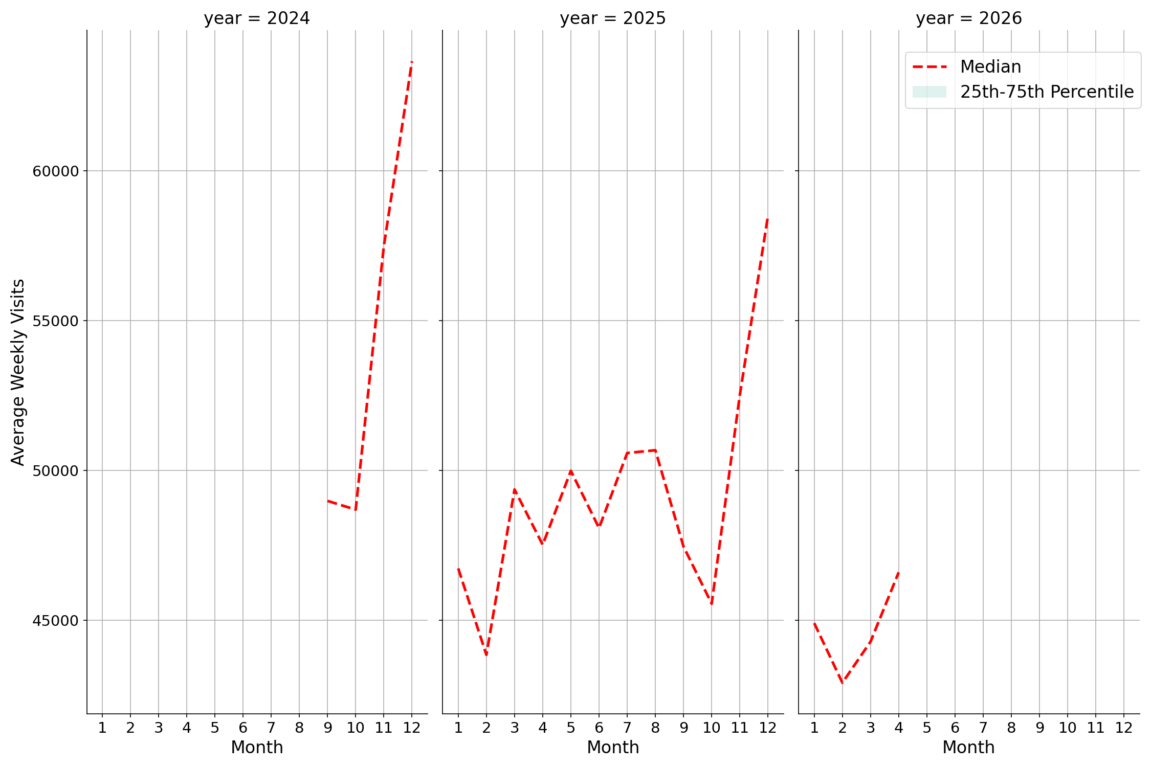 Outlet Malls Weekly visits, measured vs. first party data\label{trends}