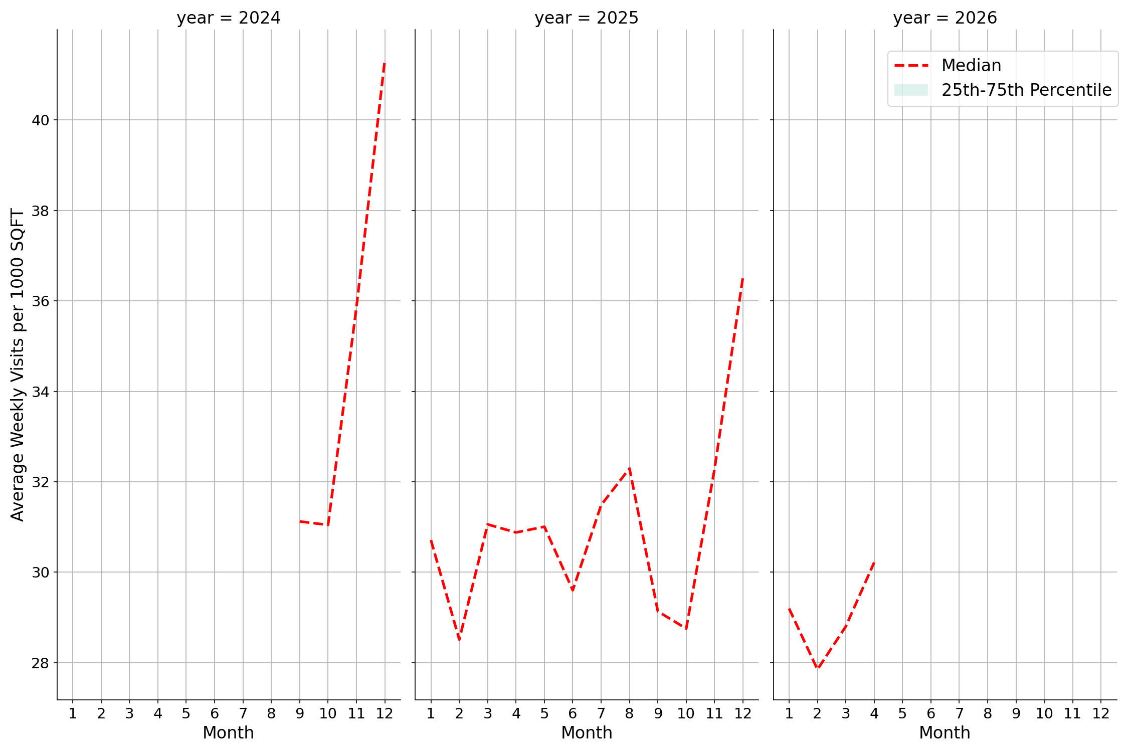Outlet Malls Standalone Weekly Visits per 1000 SQFT, measured vs. first party data