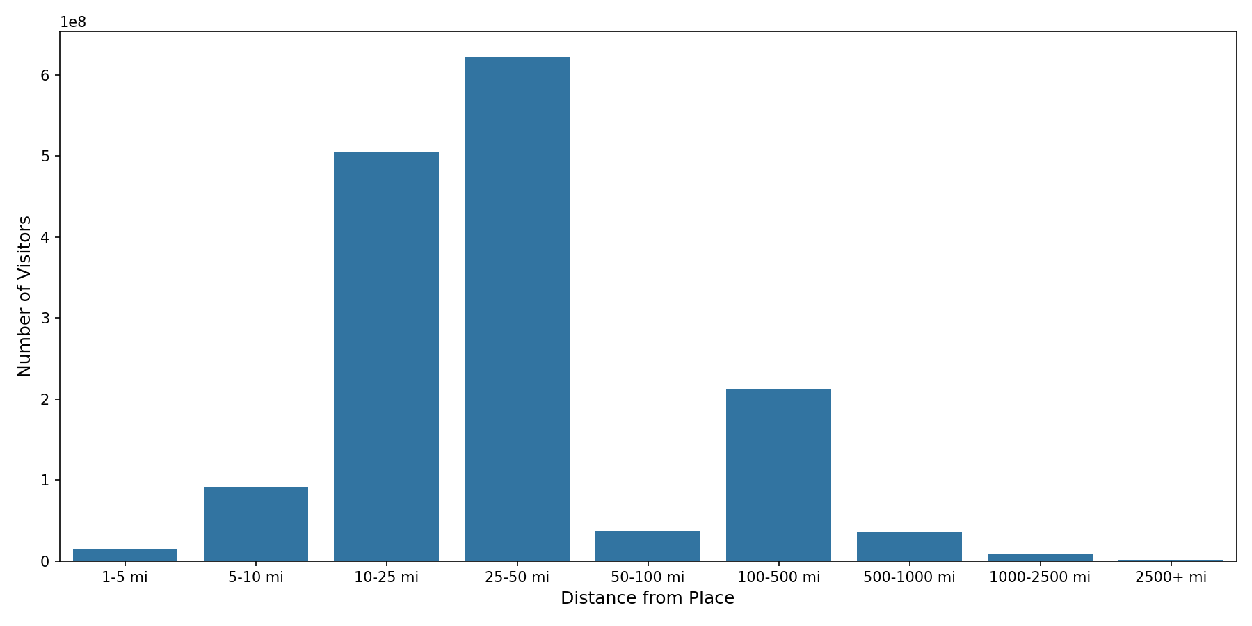Outlet Malls Device home to place distance weighted device visits