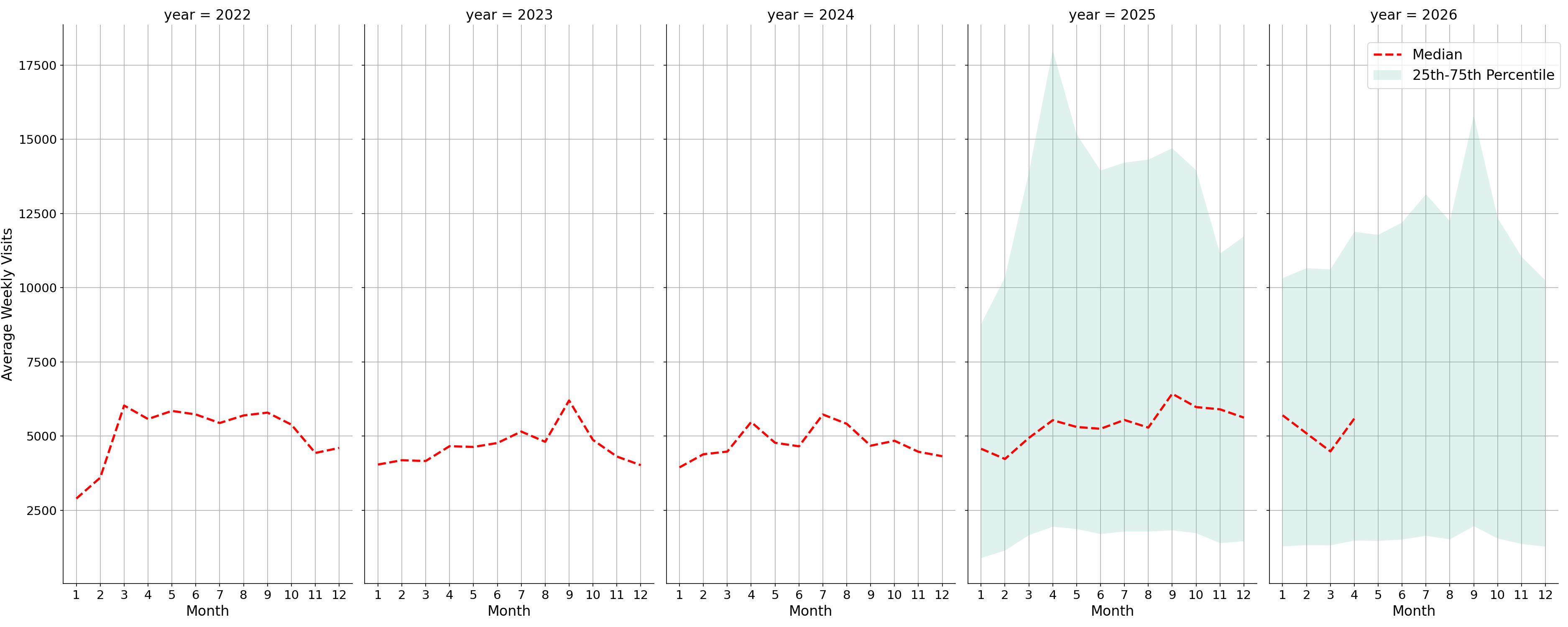 Parks Weekly visits, measured vs. first party data\label{trends}