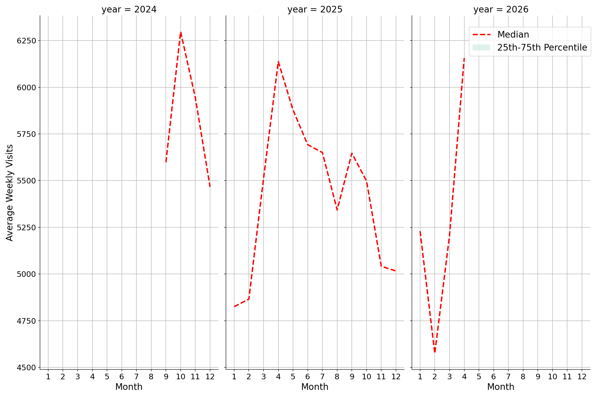 Parks Weekly visits, measured vs. first party data\label{trends}