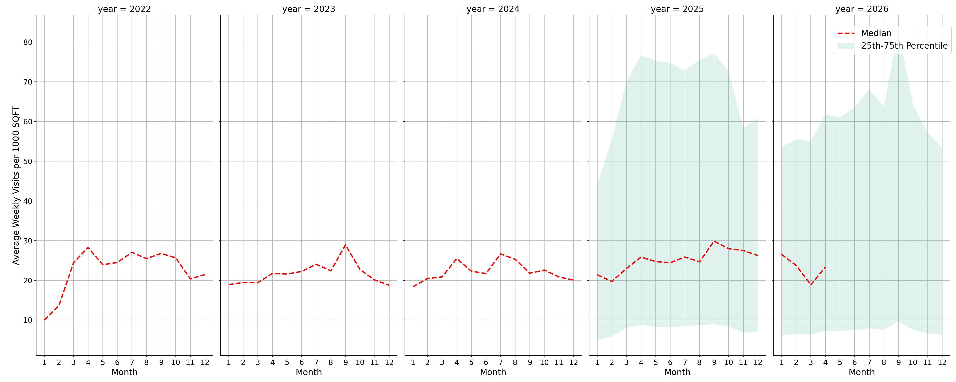 Parks Standalone Weekly Visits per 1000 SQFT, measured vs. first party data