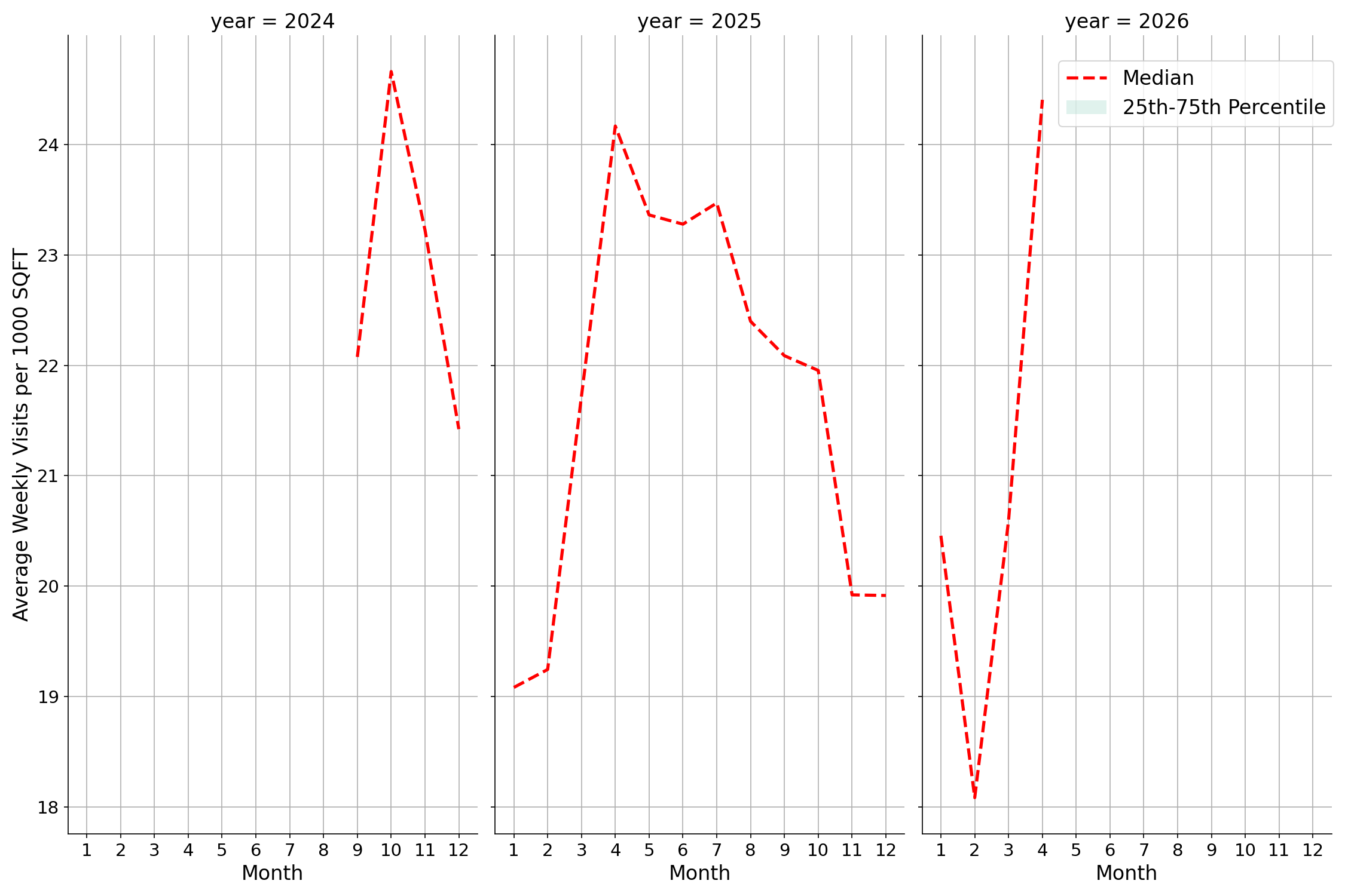 Parks Standalone Weekly Visits per 1000 SQFT, measured vs. first party data