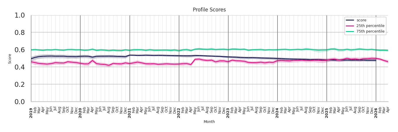 Parks Profile Score
