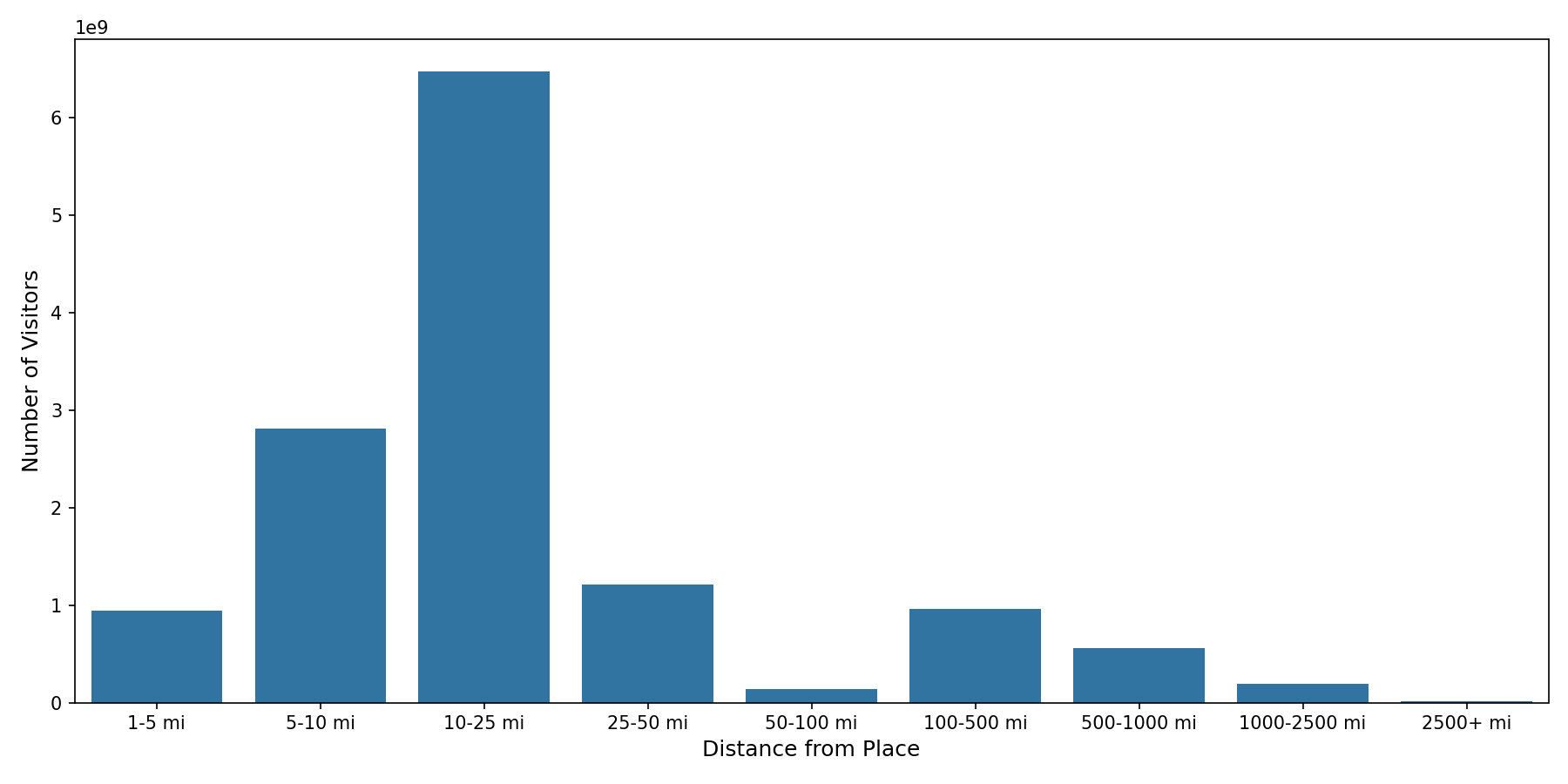 Parks Device home to place distance weighted device visits
