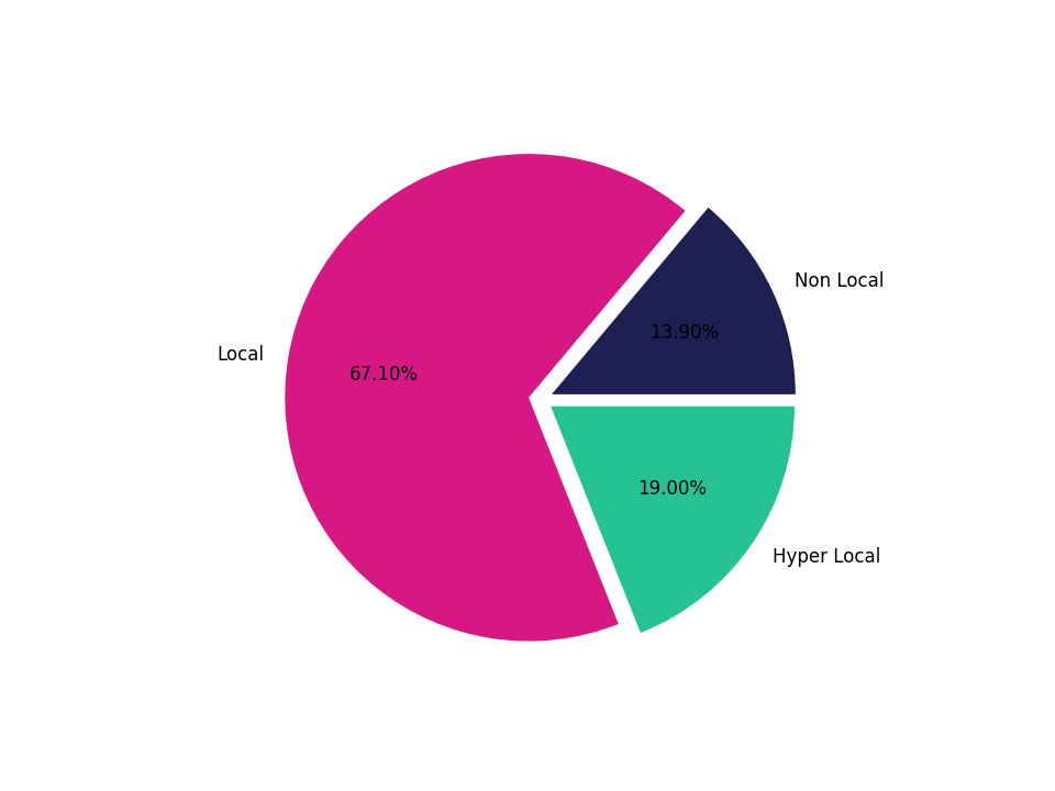 Parks Tradeareas visits distribution