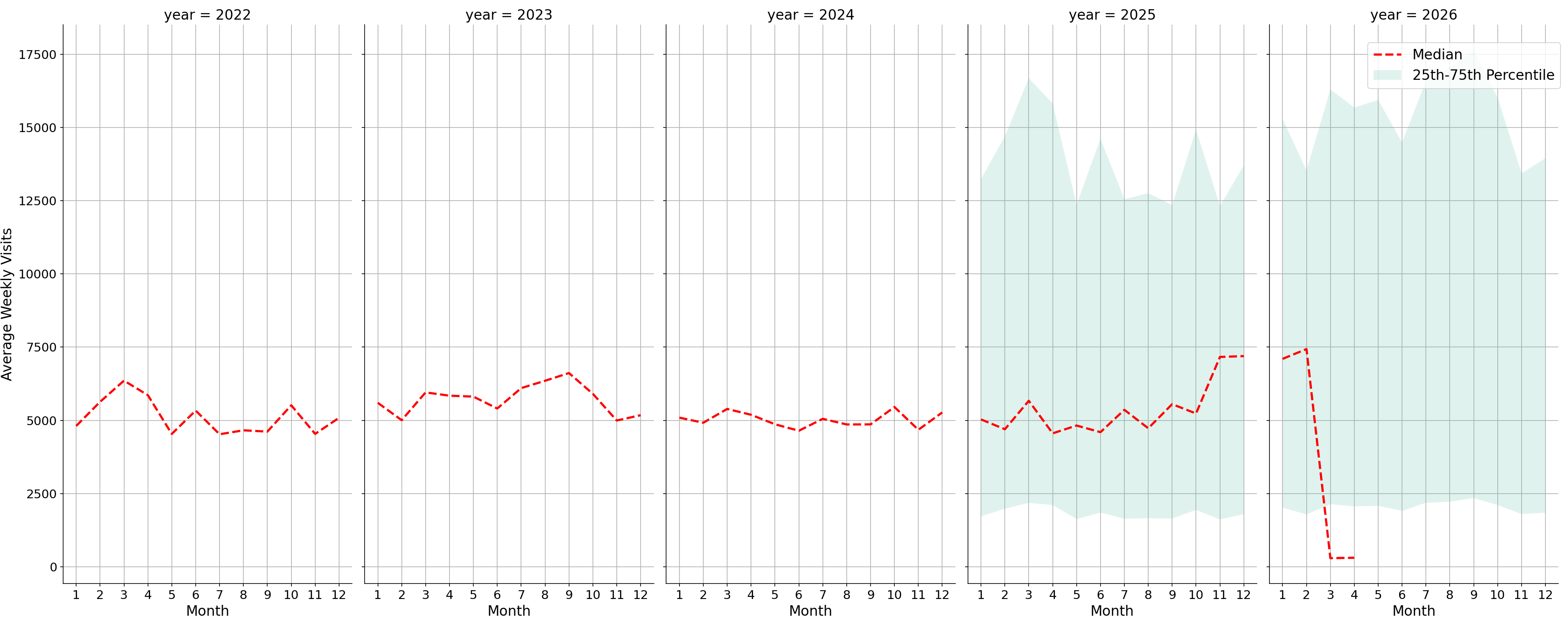Parking Structures Weekly visits, measured vs. first party data\label{trends}