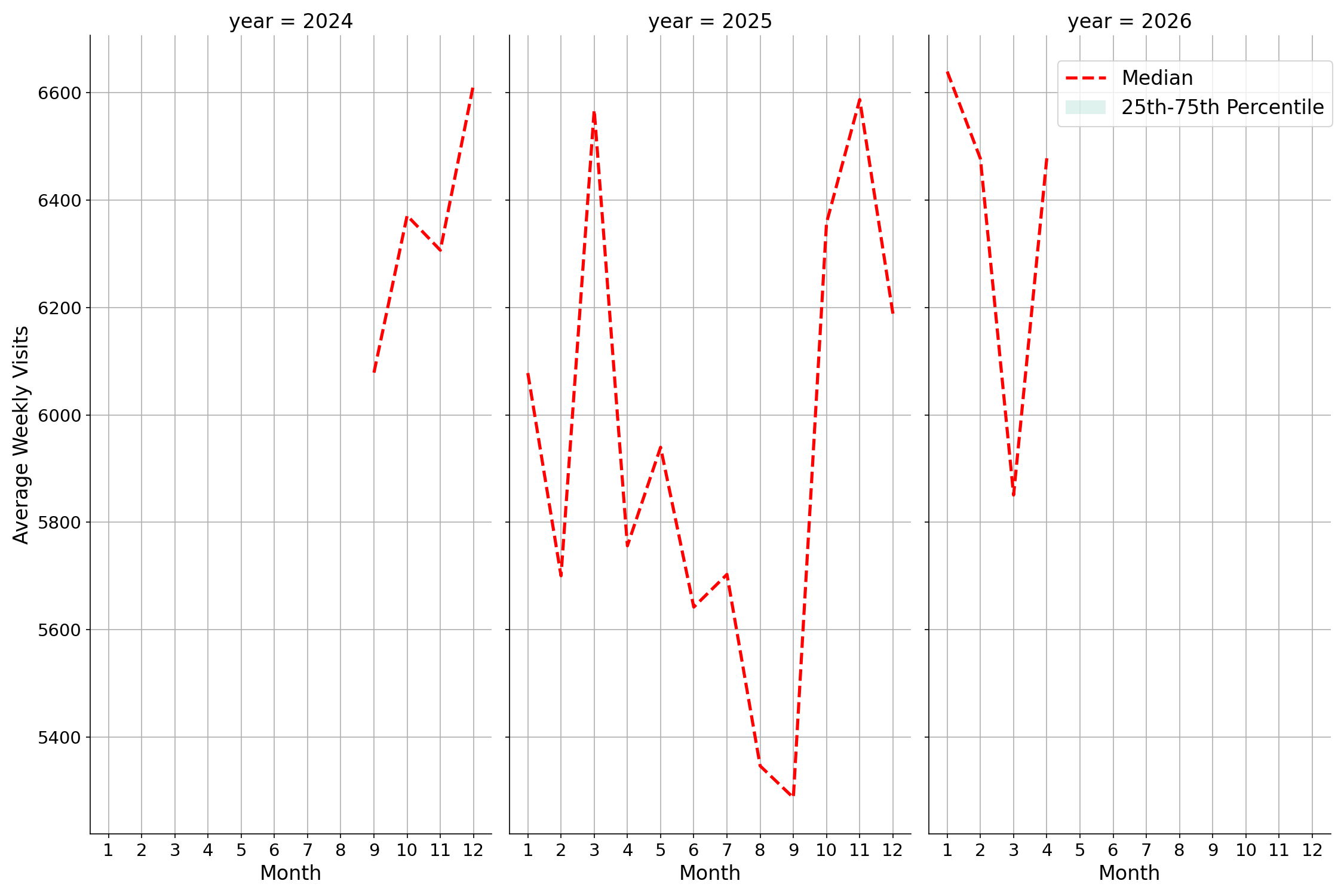 Parking Structures Weekly visits, measured vs. first party data\label{trends}