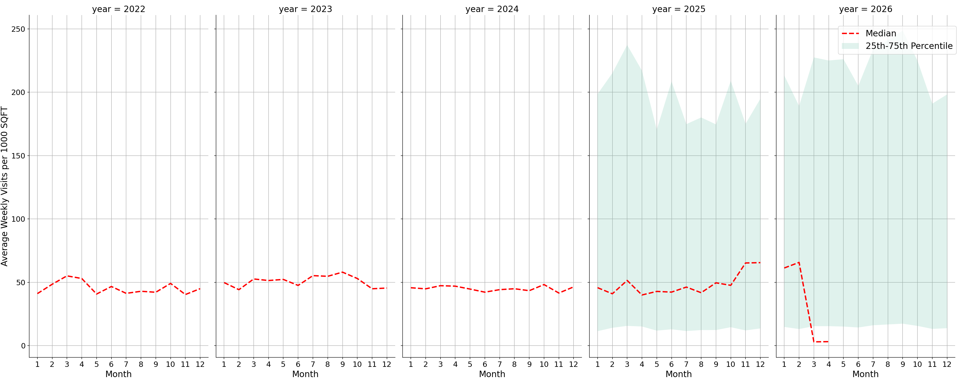 Parking Structures Standalone Weekly Visits per 1000 SQFT, measured vs. first party data