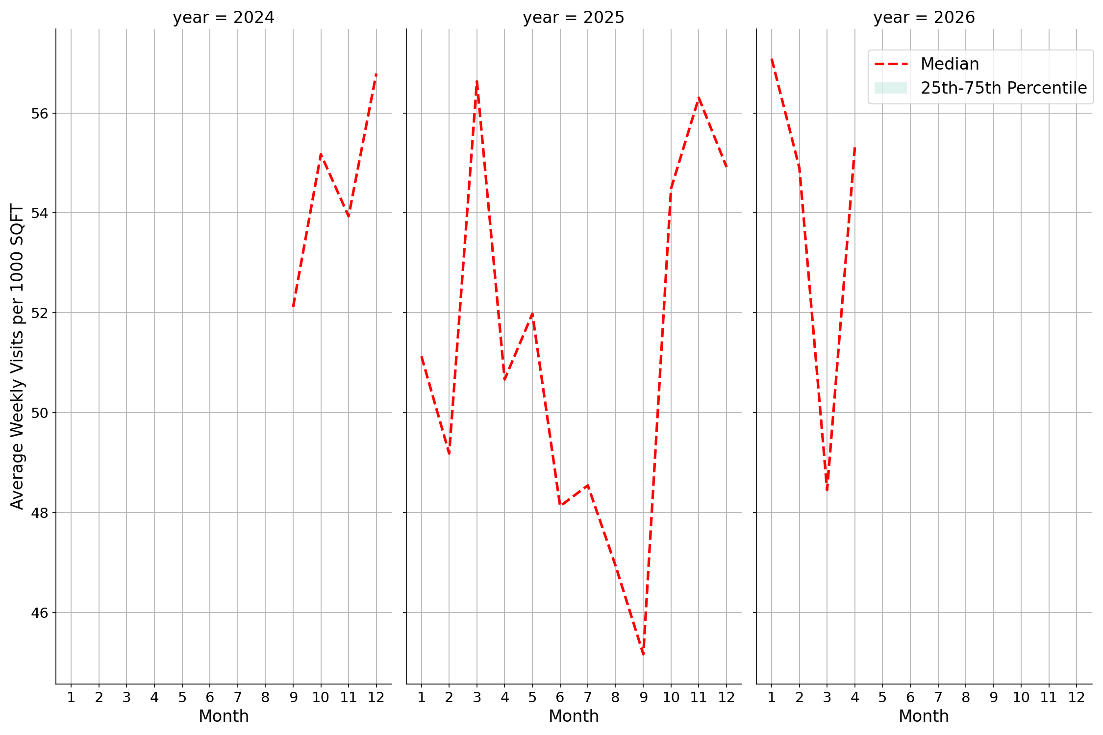 Parking Structures Standalone Weekly Visits per 1000 SQFT, measured vs. first party data