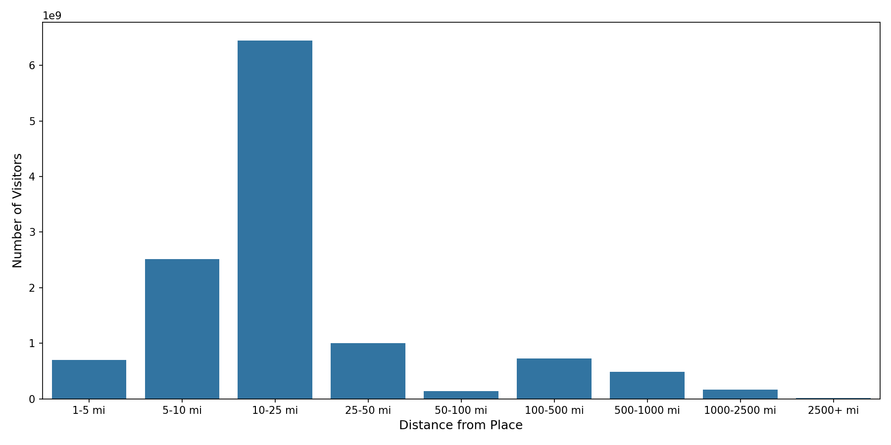 Parking Structures Device home to place distance weighted device visits