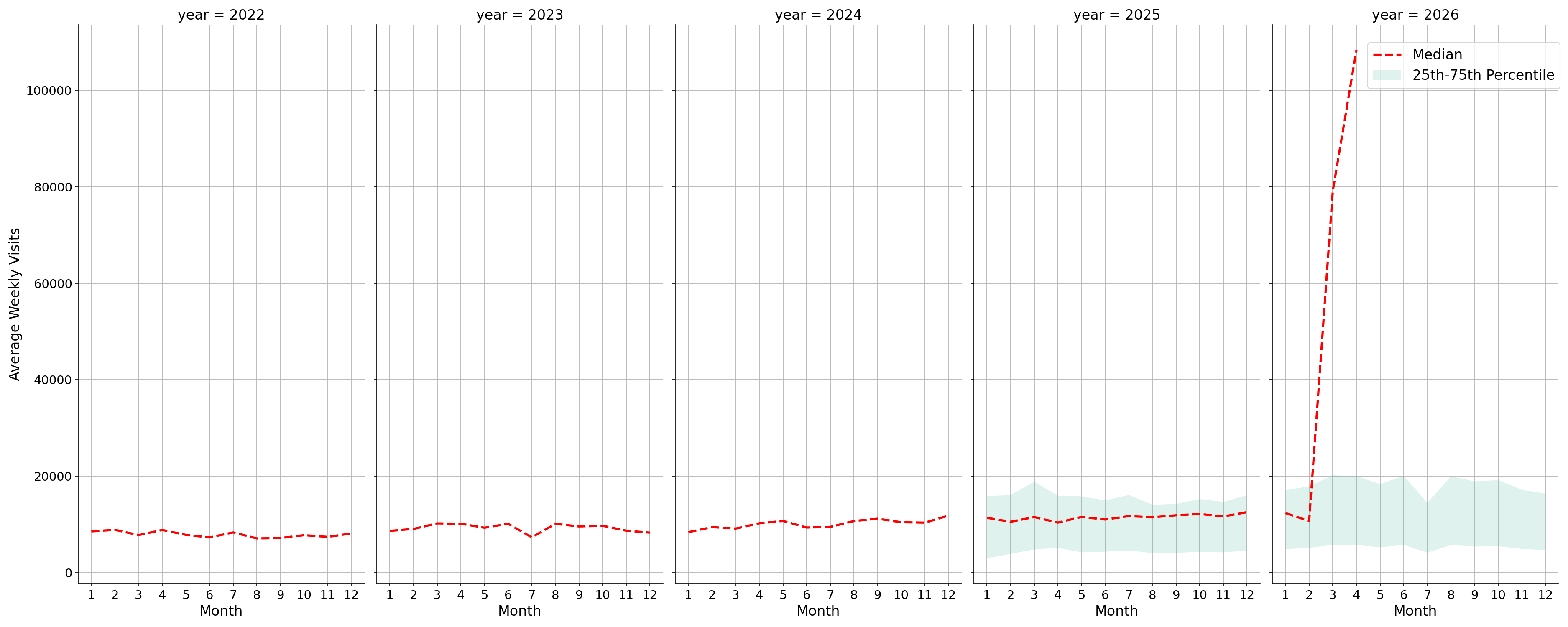 Pedestrian Plazas Weekly visits, measured vs. first party data\labeltrends