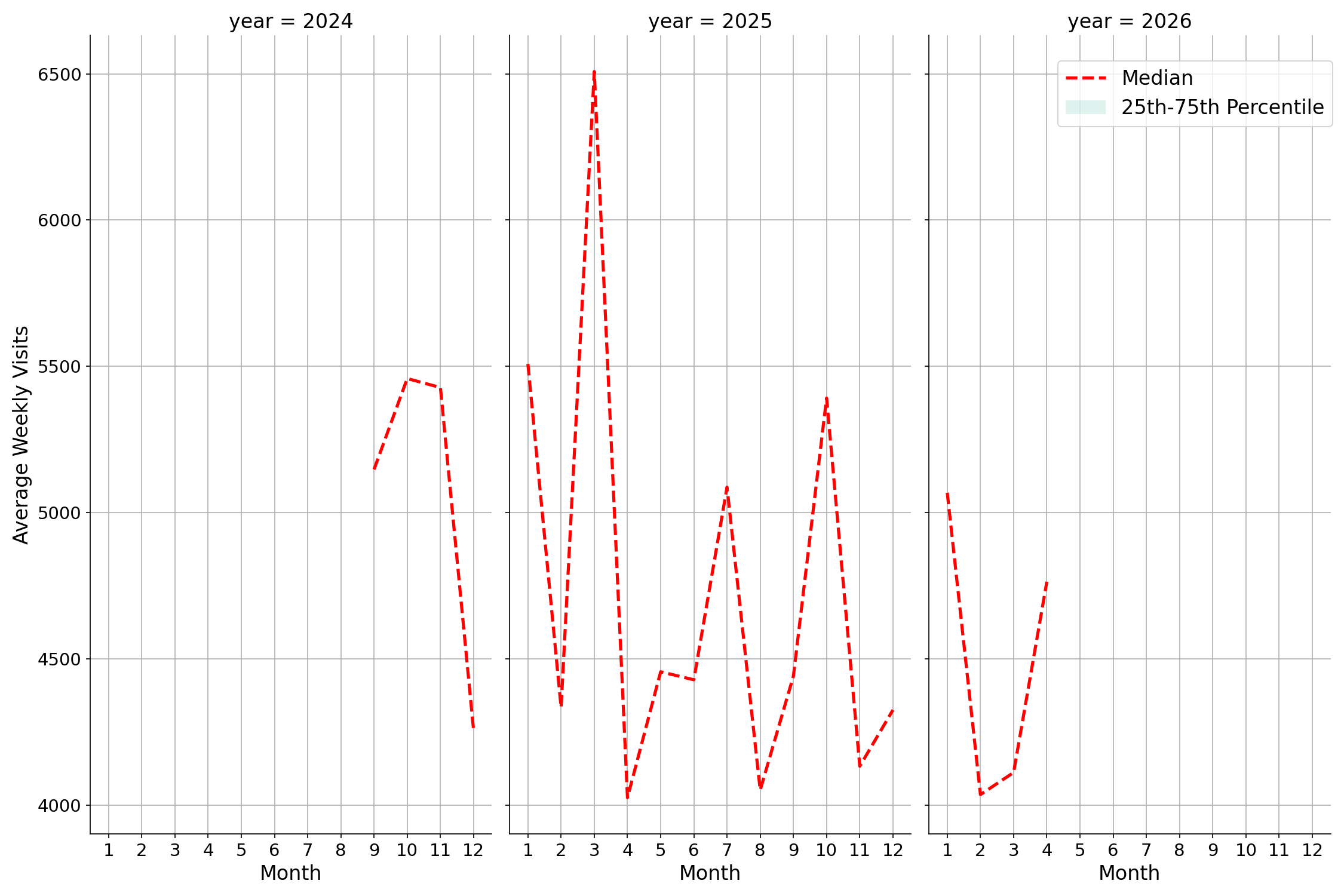 Pedestrian Plazas Weekly visits, measured vs. first party data\labeltrends