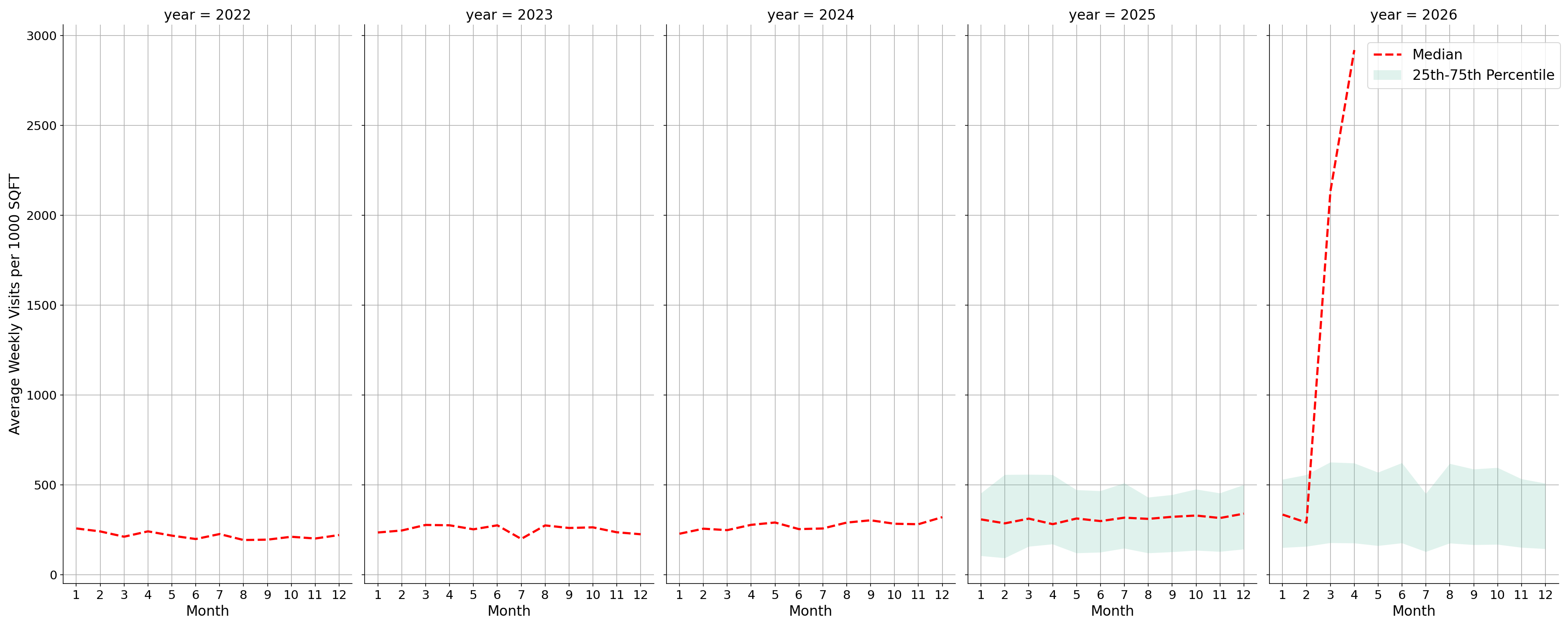 Pedestrian Plazas Standalone Weekly Visits per 1000 SQFT, measured vs. first party data