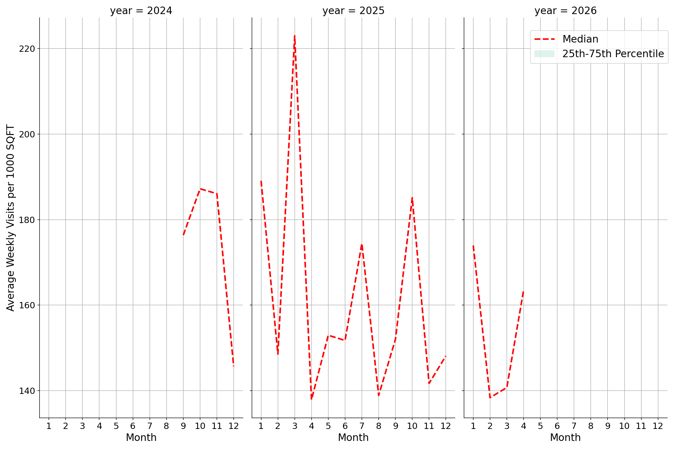 Pedestrian Plazas Standalone Weekly Visits per 1000 SQFT, measured vs. first party data