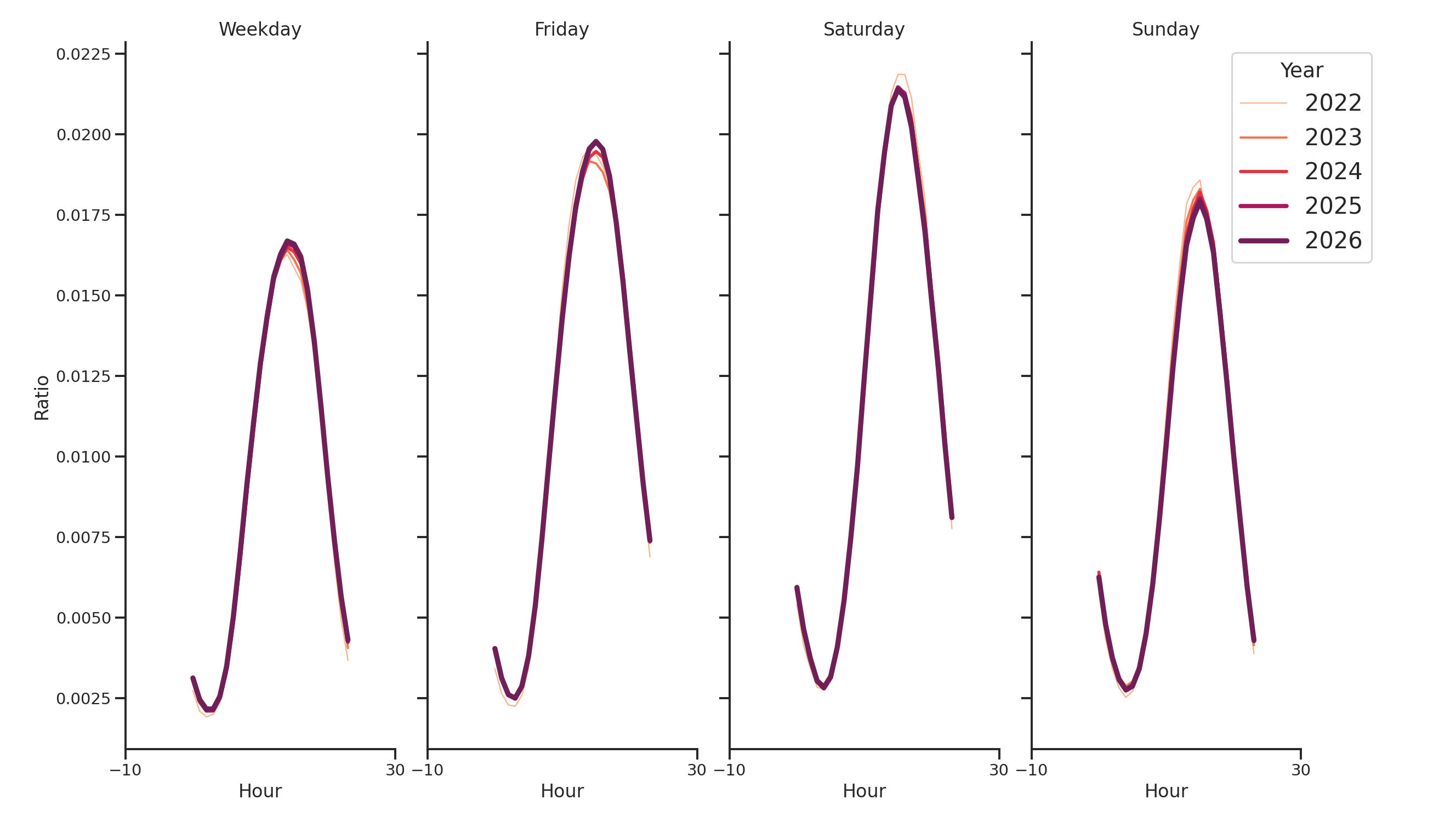 Pedestrian Plazas Day of Week and Hour of Day Profiles