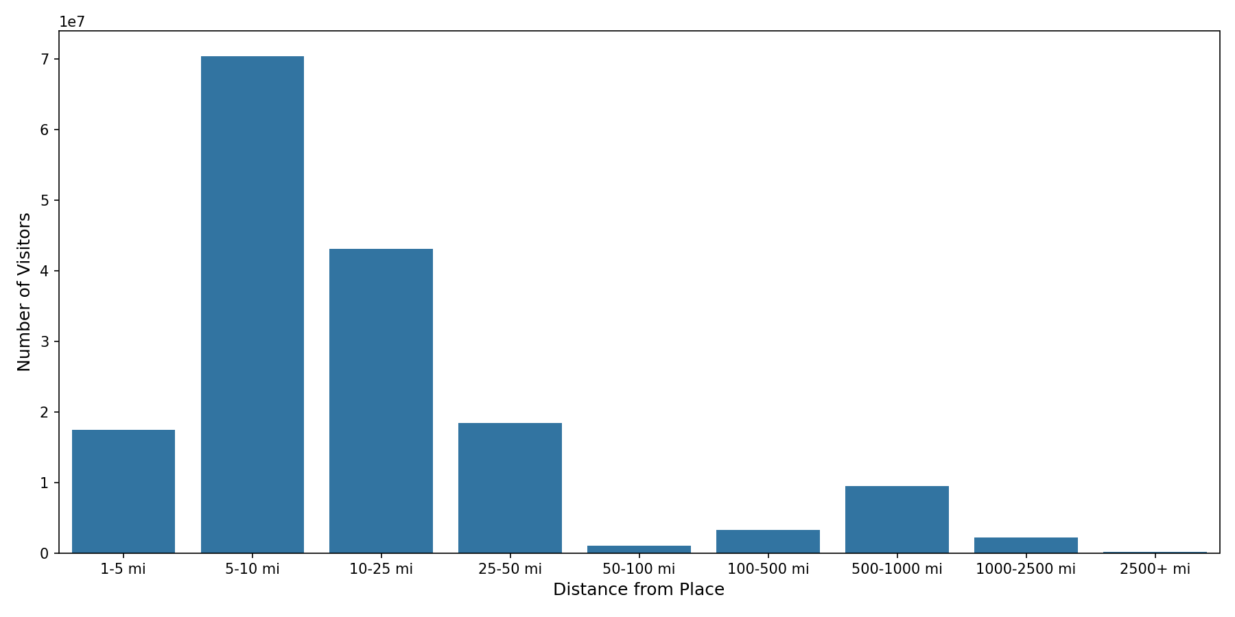 Pedestrian Plazas Device home to place distance weighted device visits