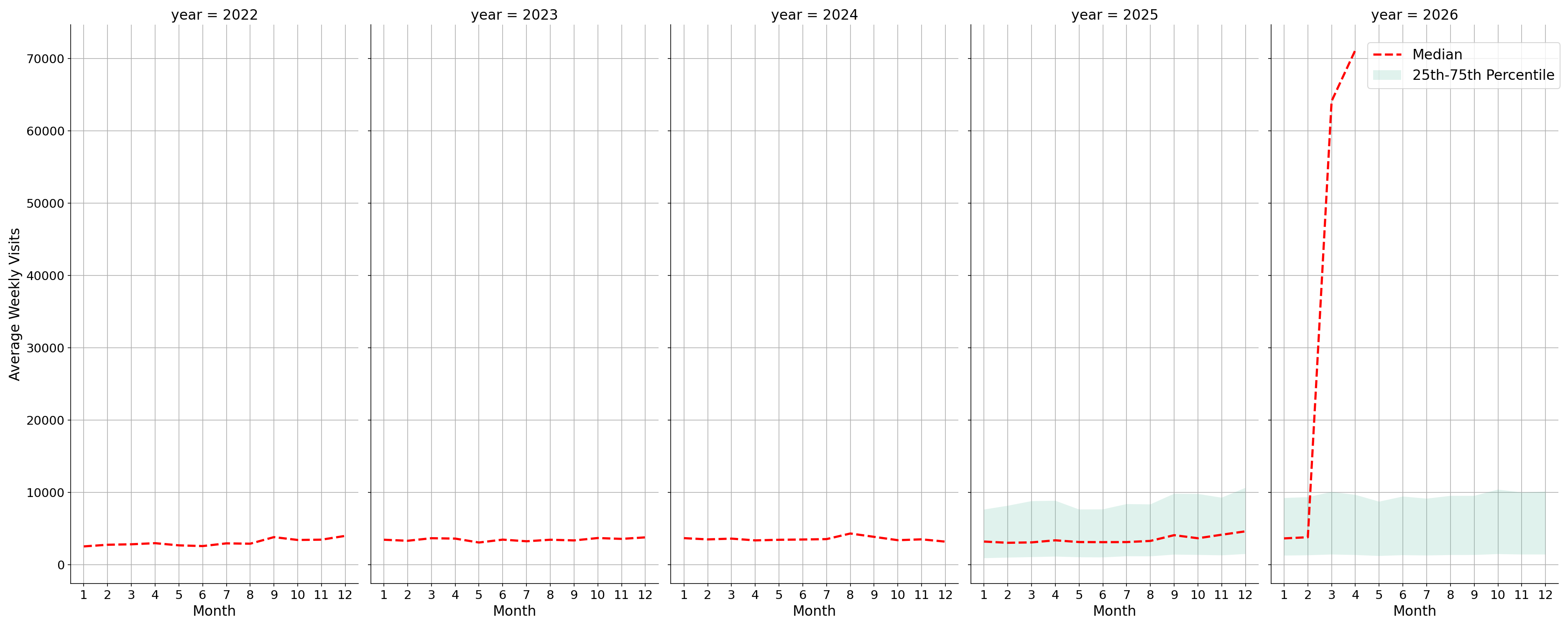 Quick Serve Restaurants Weekly visits, measured vs. first party data\labeltrends