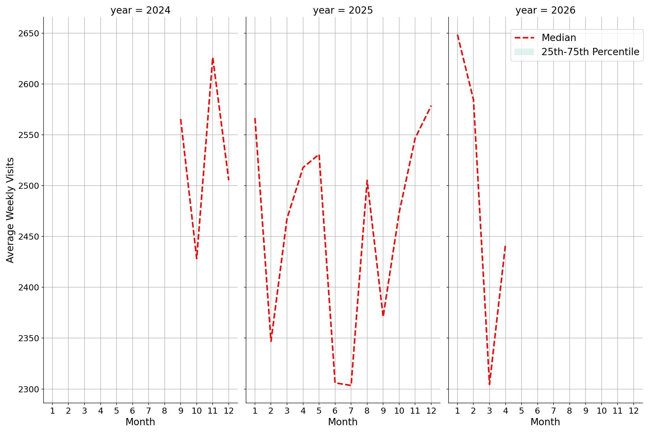 Quick Serve Restaurants Weekly visits, measured vs. first party data\labeltrends