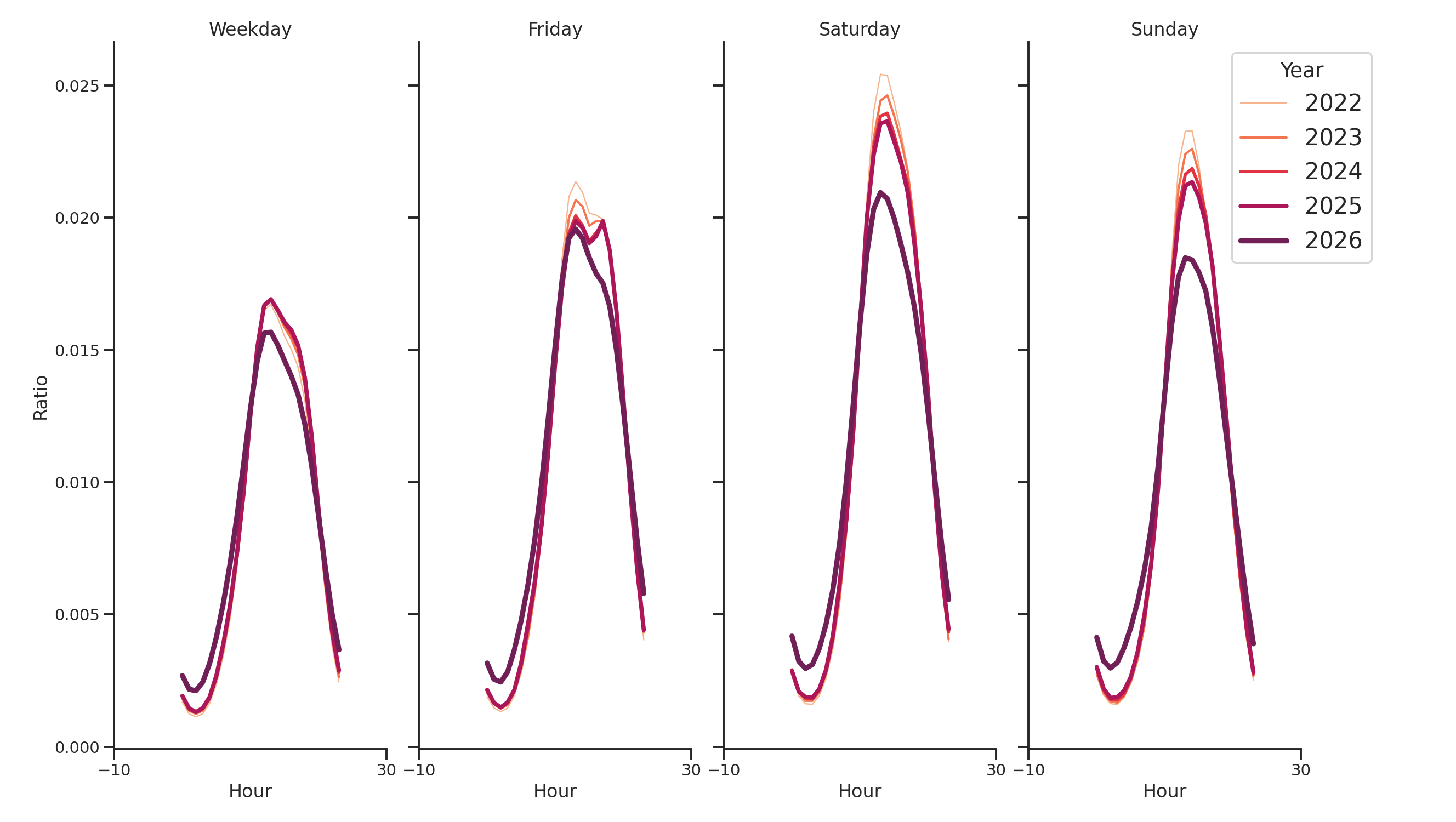 Quick Serve Restaurants Day of Week and Hour of Day Profiles