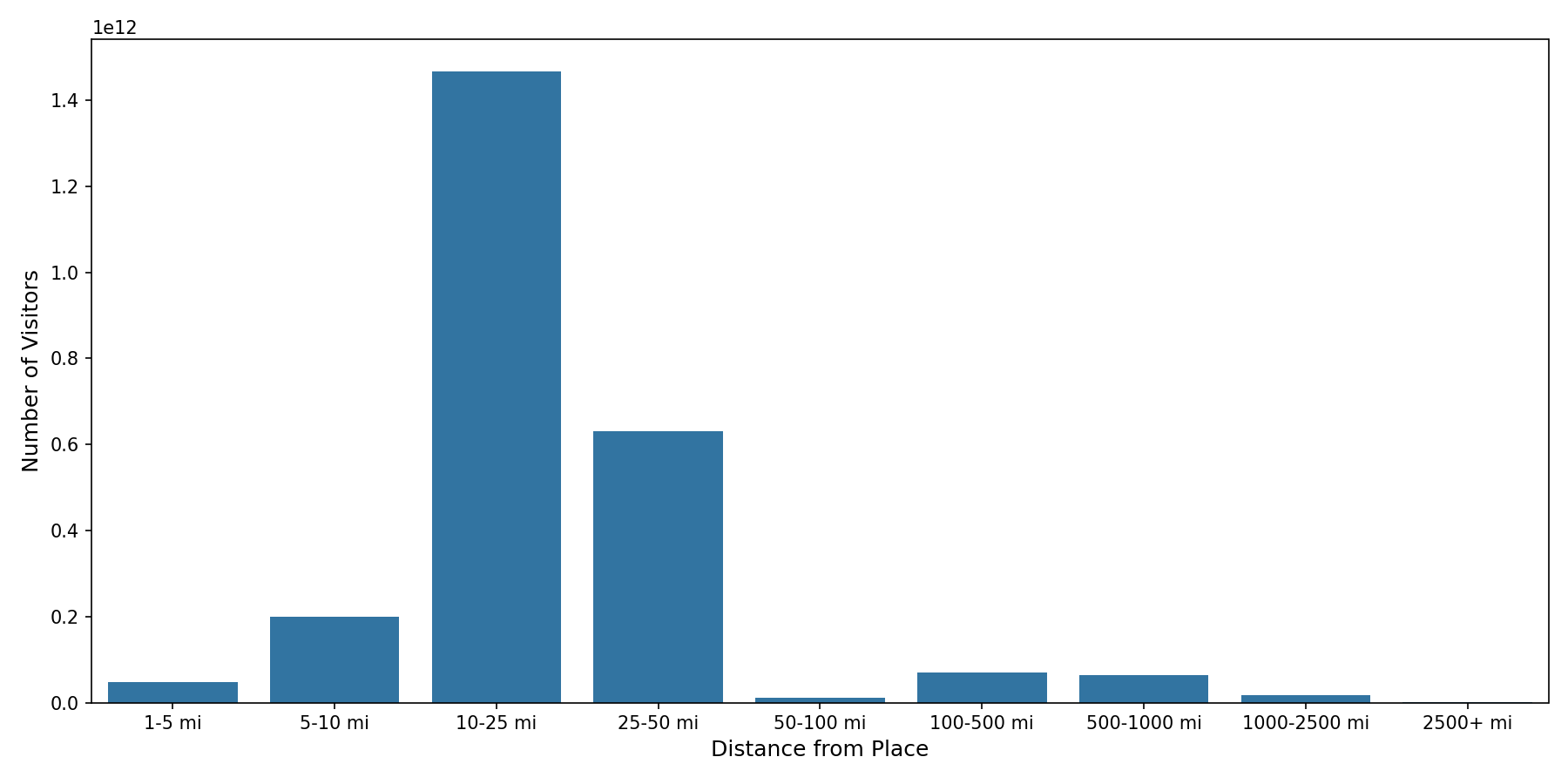 Quick Serve Restaurants Device home to place distance weighted device visits