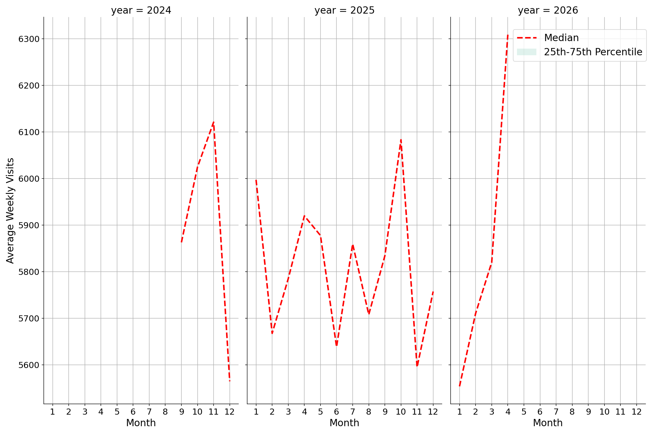 Residential Facilities Weekly visits, measured vs. first party data\labeltrends