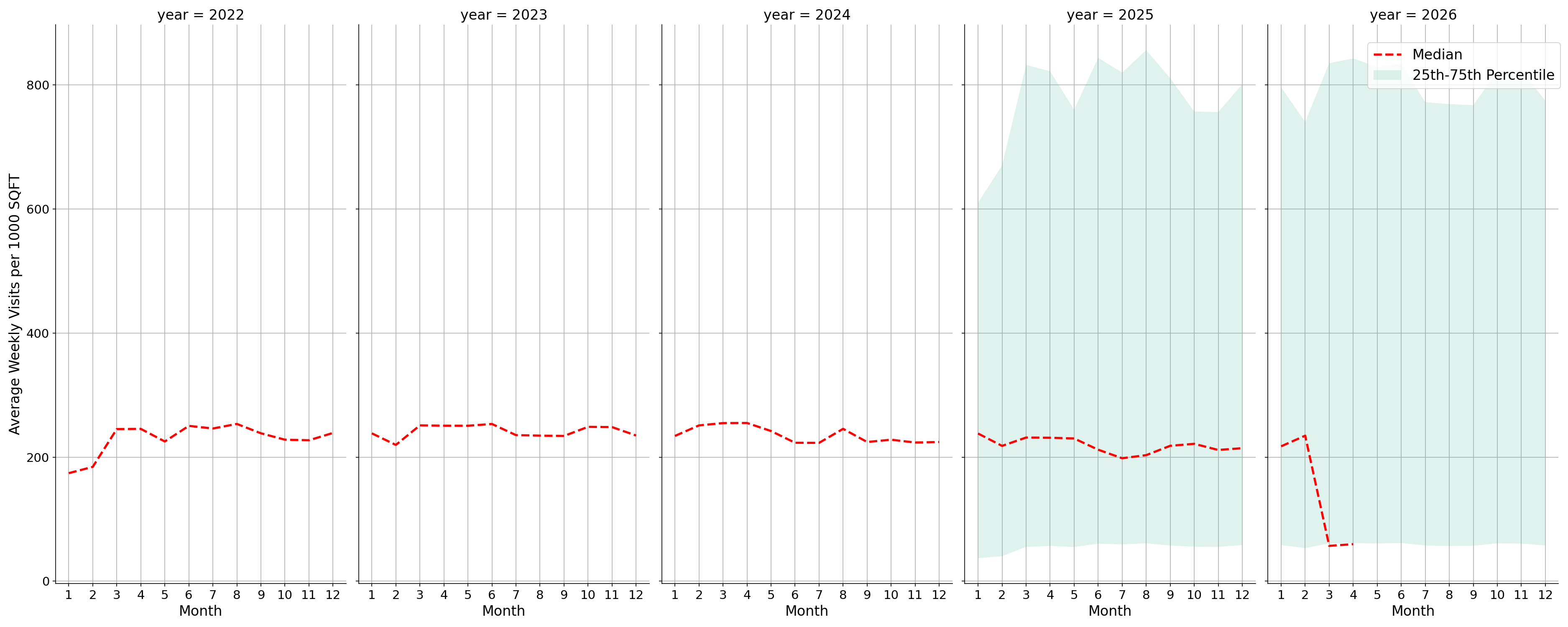 Residential Facilities Standalone Weekly Visits per 1000 SQFT, measured vs. first party data