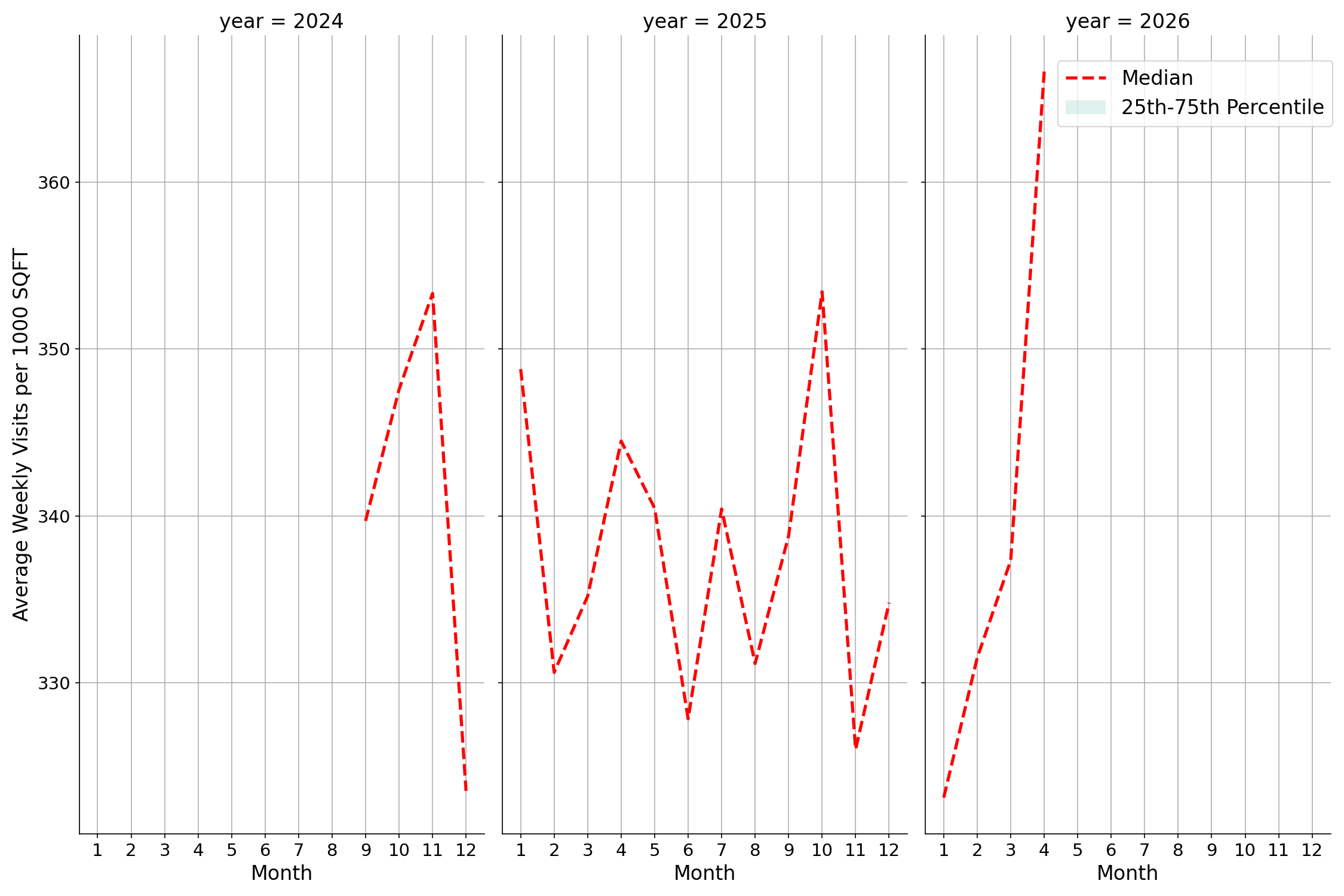 Residential Facilities Standalone Weekly Visits per 1000 SQFT, measured vs. first party data