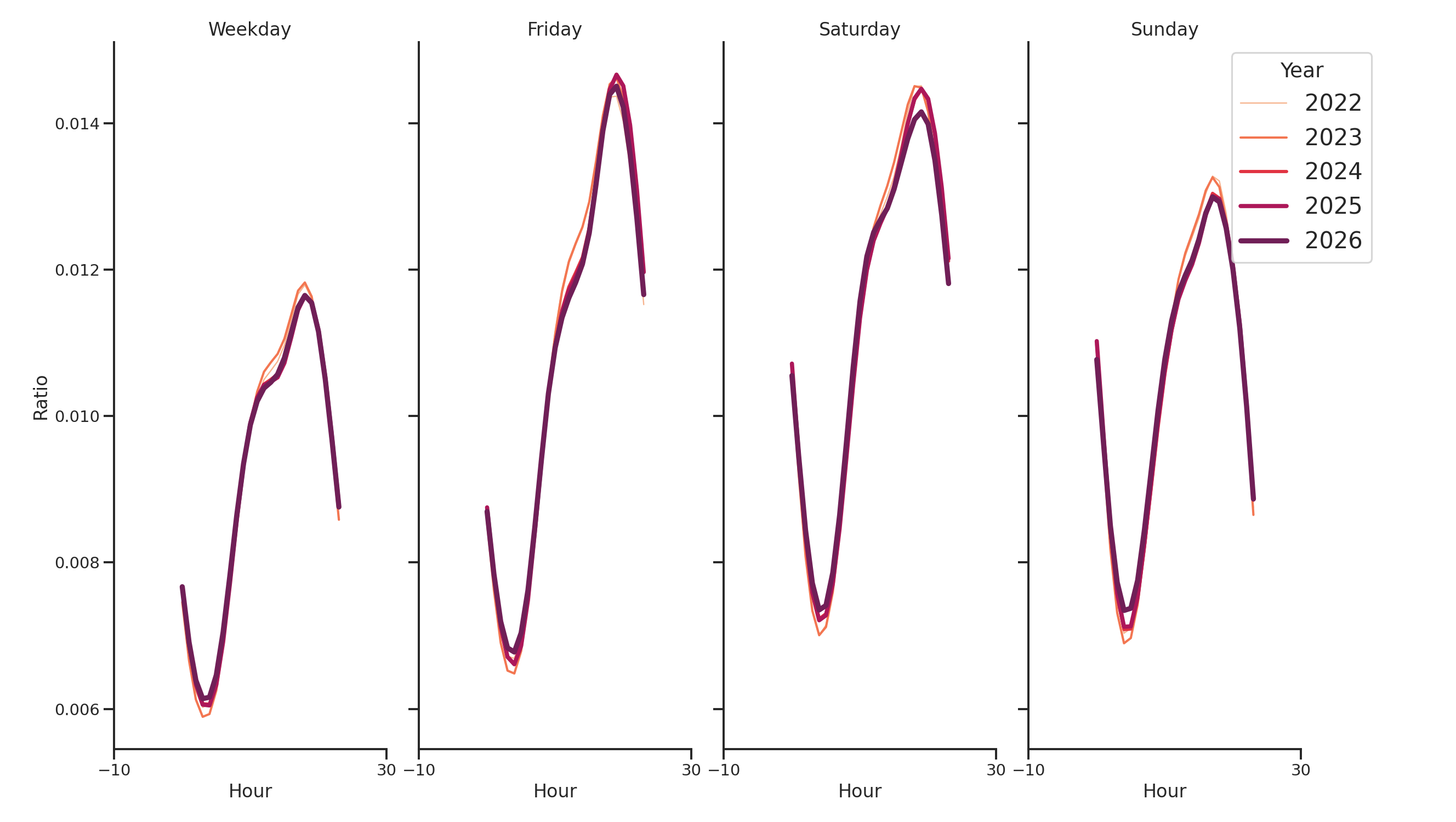 Residential Facilities Day of Week and Hour of Day Profiles