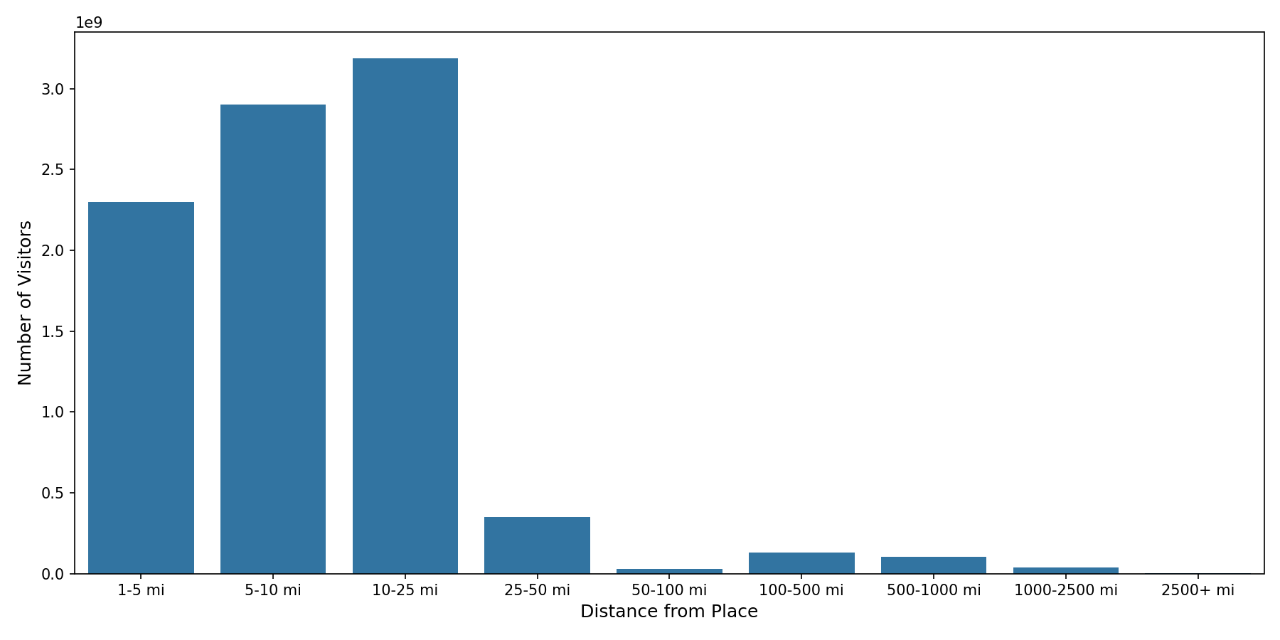 Residential Facilities Device home to place distance weighted device visits