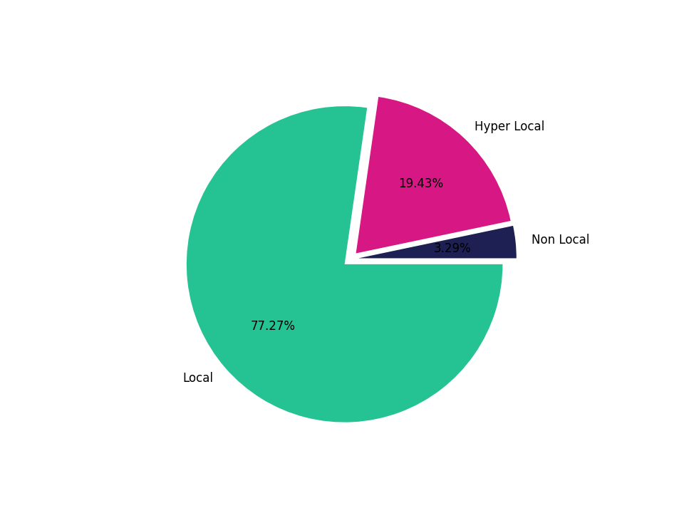 Residential Facilities Tradeareas visits distribution 