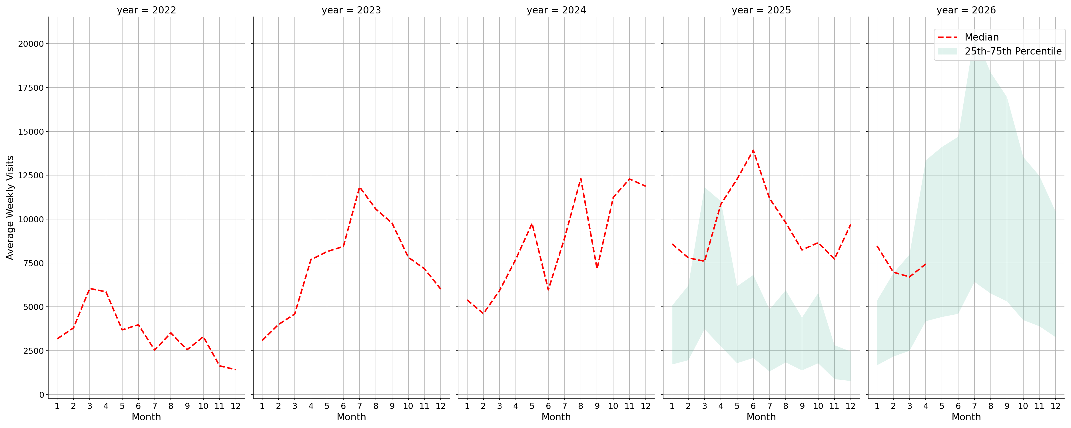 Rest Stops Weekly visits, measured vs. first party data\label{trends}
