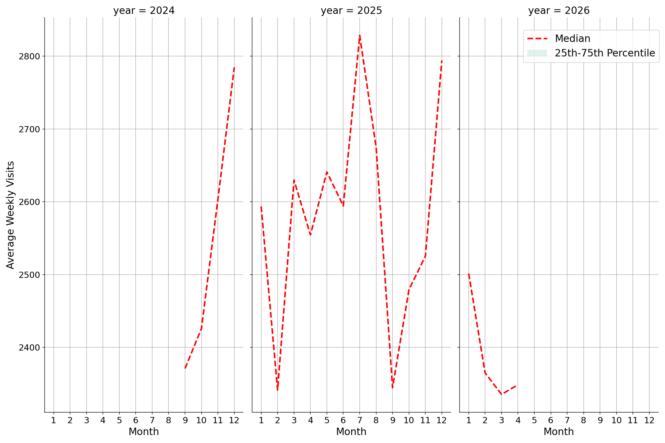 Rest Stops Weekly visits, measured vs. first party data\label{trends}
