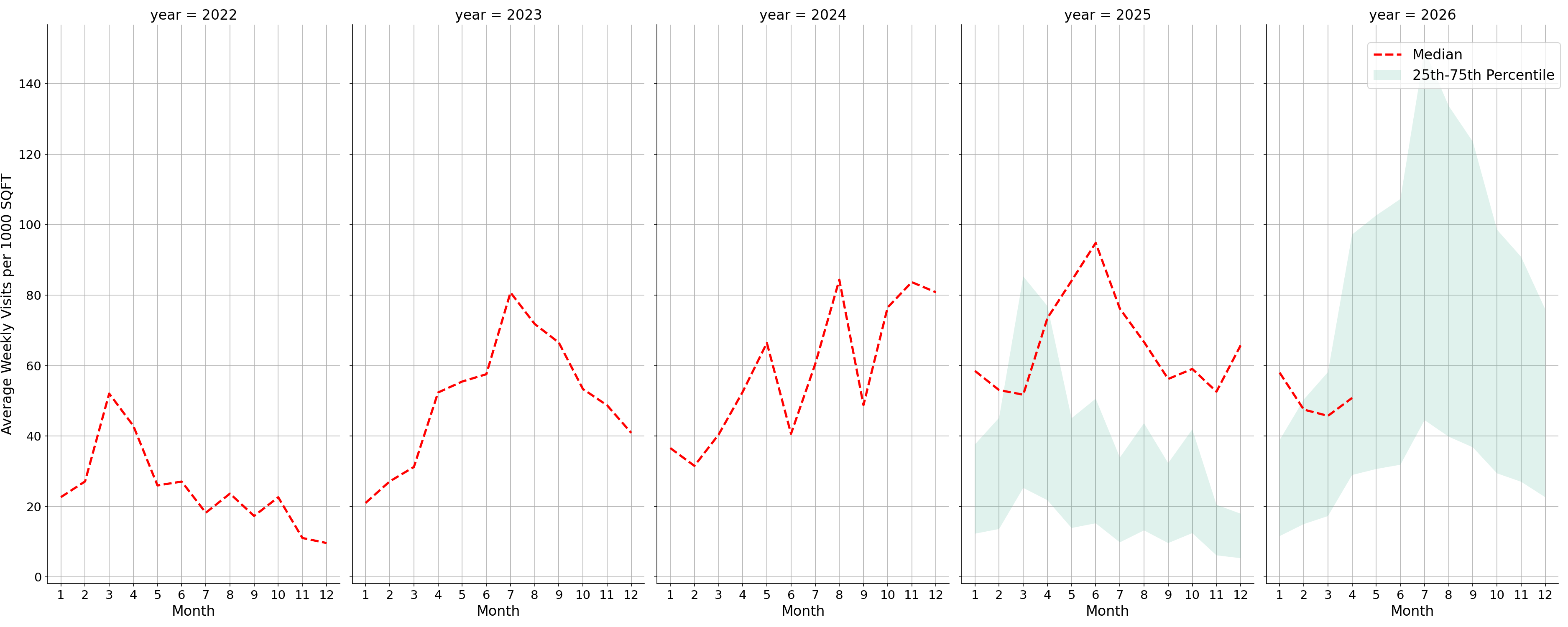 Rest Stops Standalone Weekly Visits per 1000 SQFT, measured vs. first party data