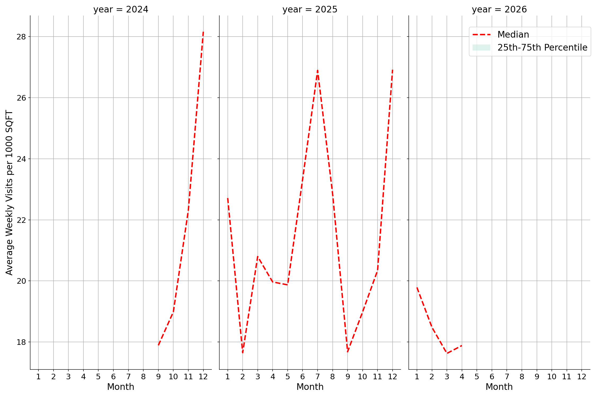 Rest Stops Standalone Weekly Visits per 1000 SQFT, measured vs. first party data