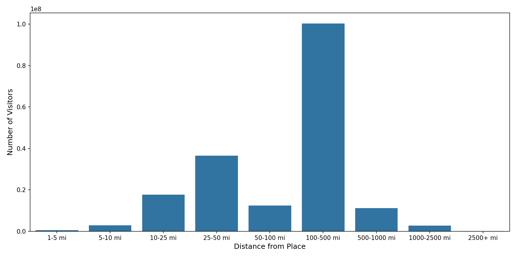 Rest Stops Device home to place distance weighted device visits