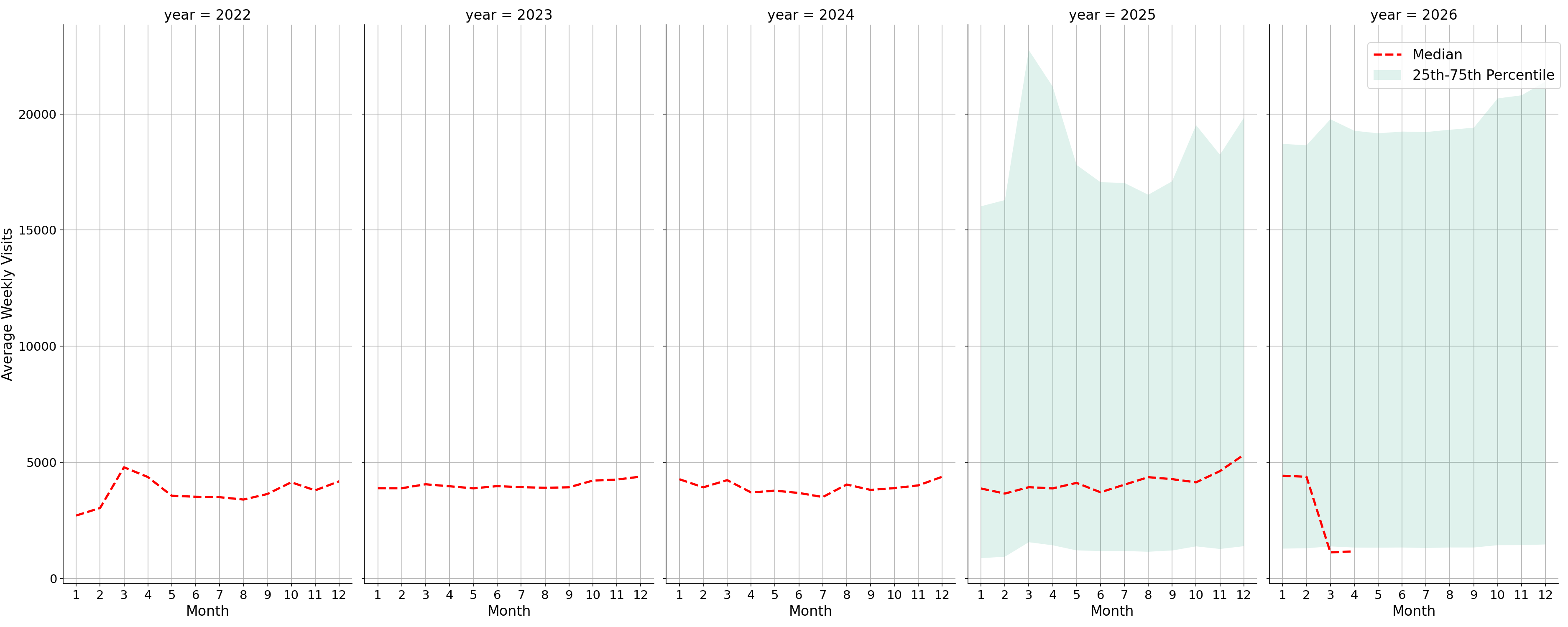 Retail Places Weekly visits, measured vs. first party data\label{trends}