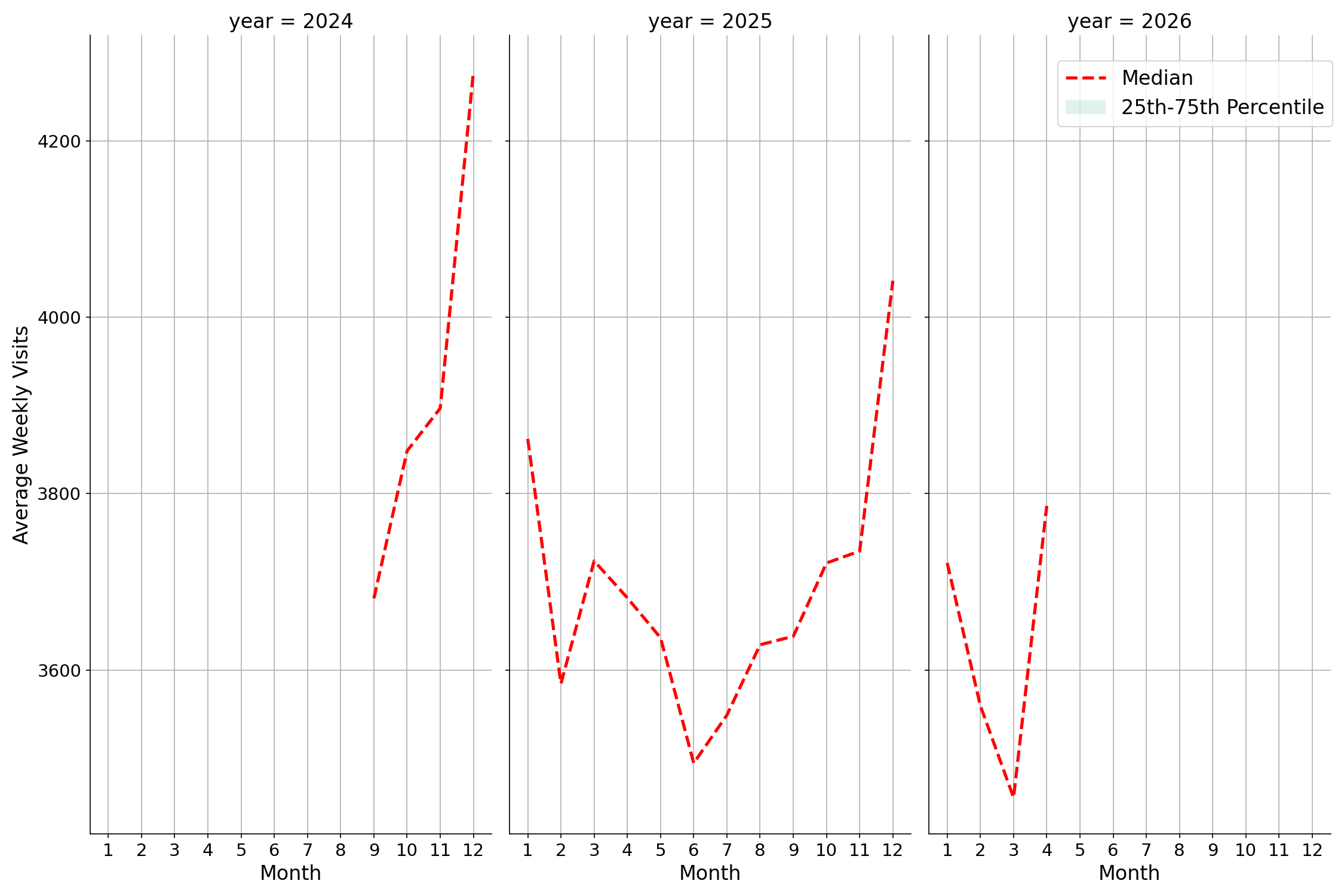 Retail Places Weekly visits, measured vs. first party data\label{trends}