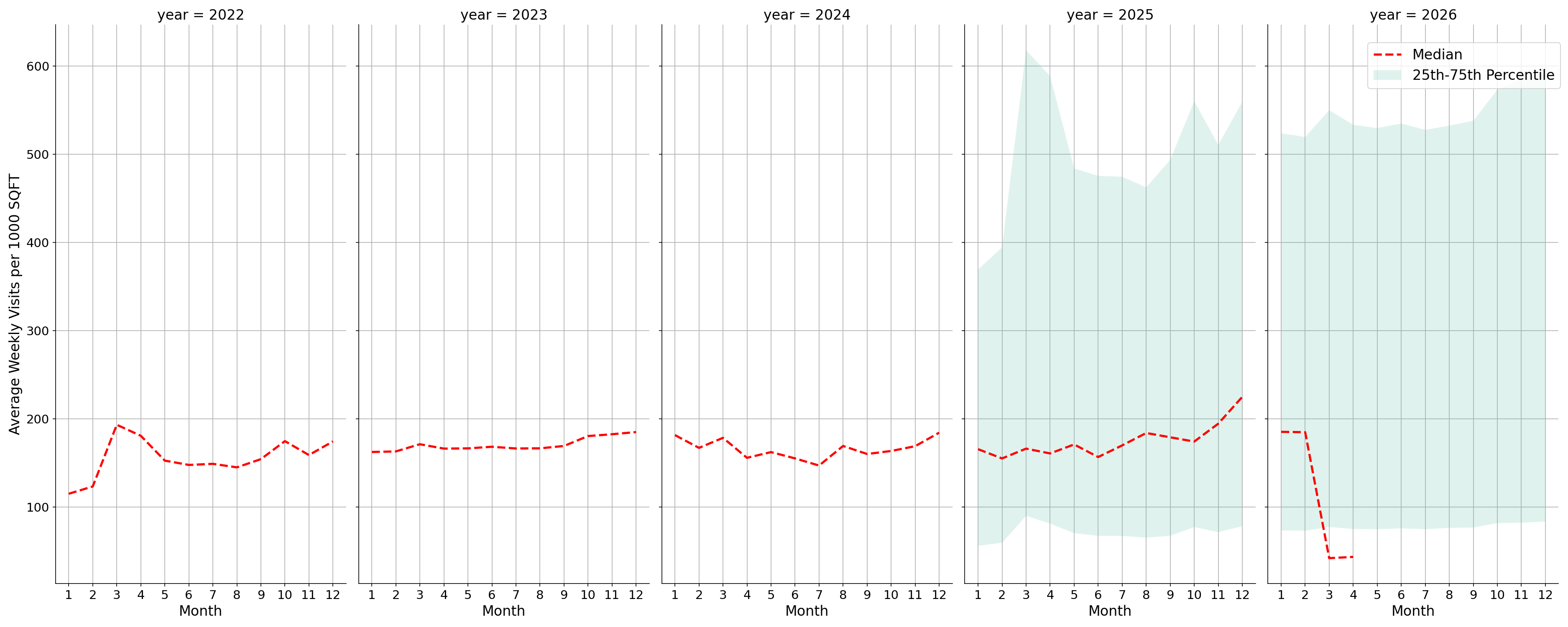 Retail Places Standalone Weekly Visits per 1000 SQFT, measured vs. first party data