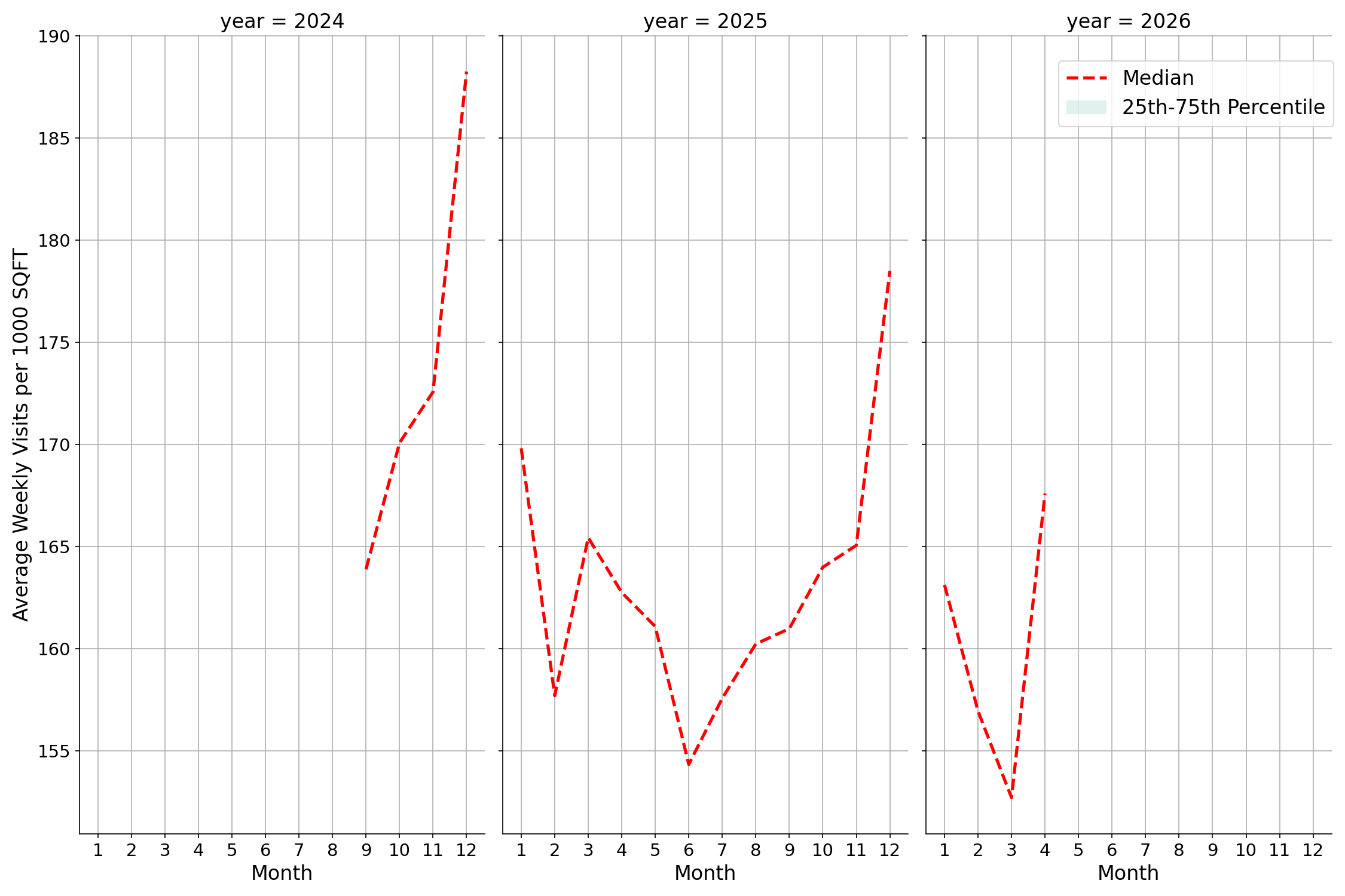 Retail Places Standalone Weekly Visits per 1000 SQFT, measured vs. first party data