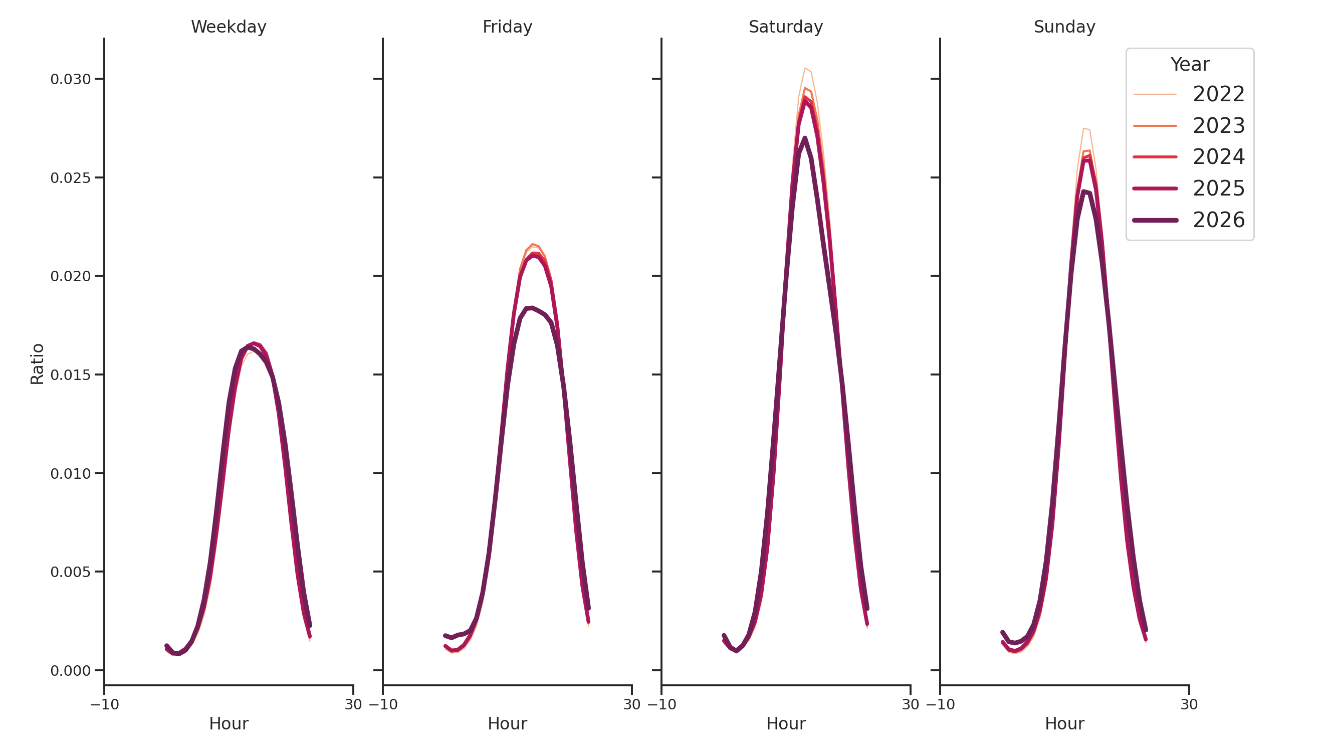 Retail Places Day of Week and Hour of Day Profiles