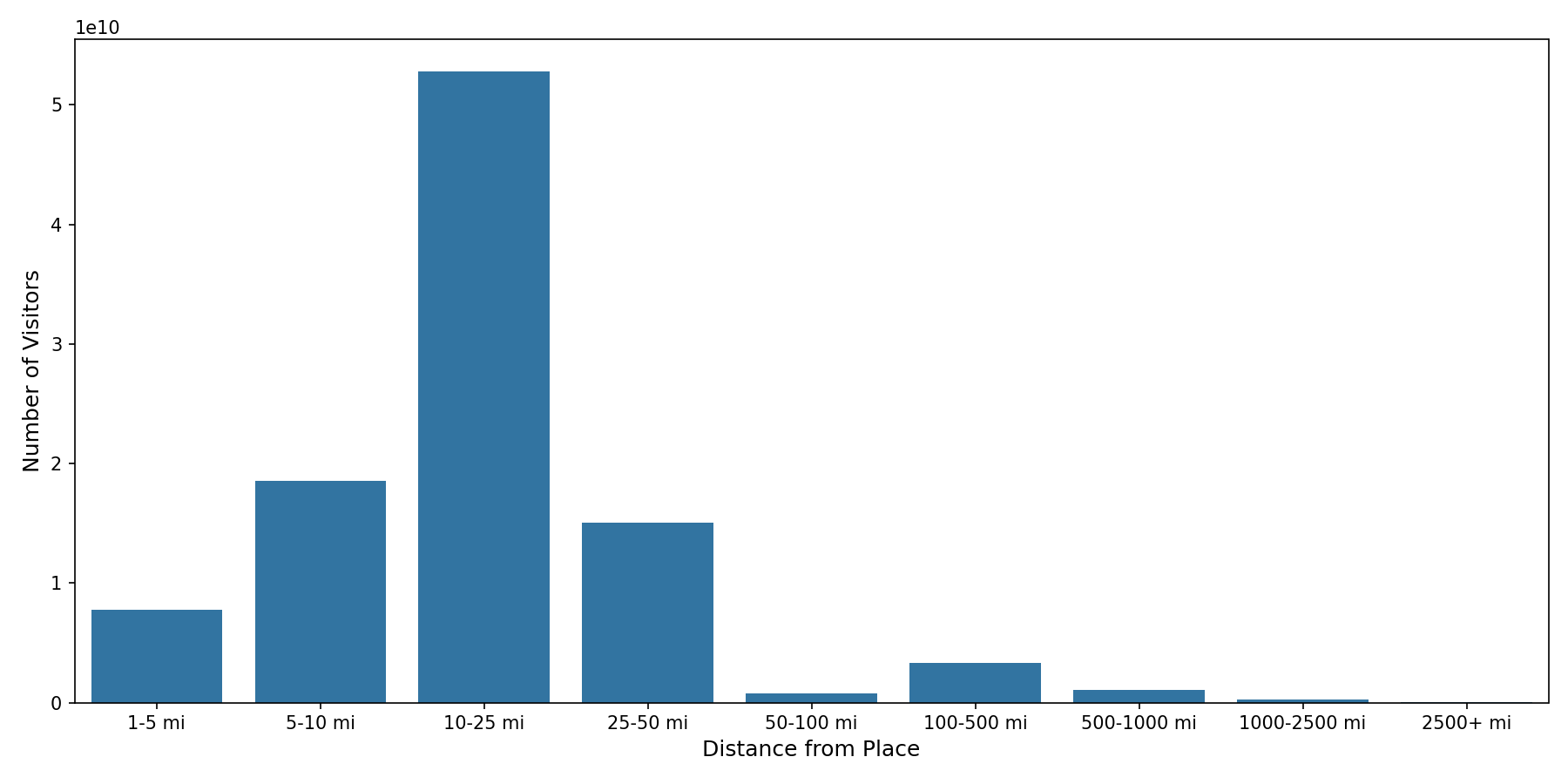 Retail Places Device home to place distance weighted device visits