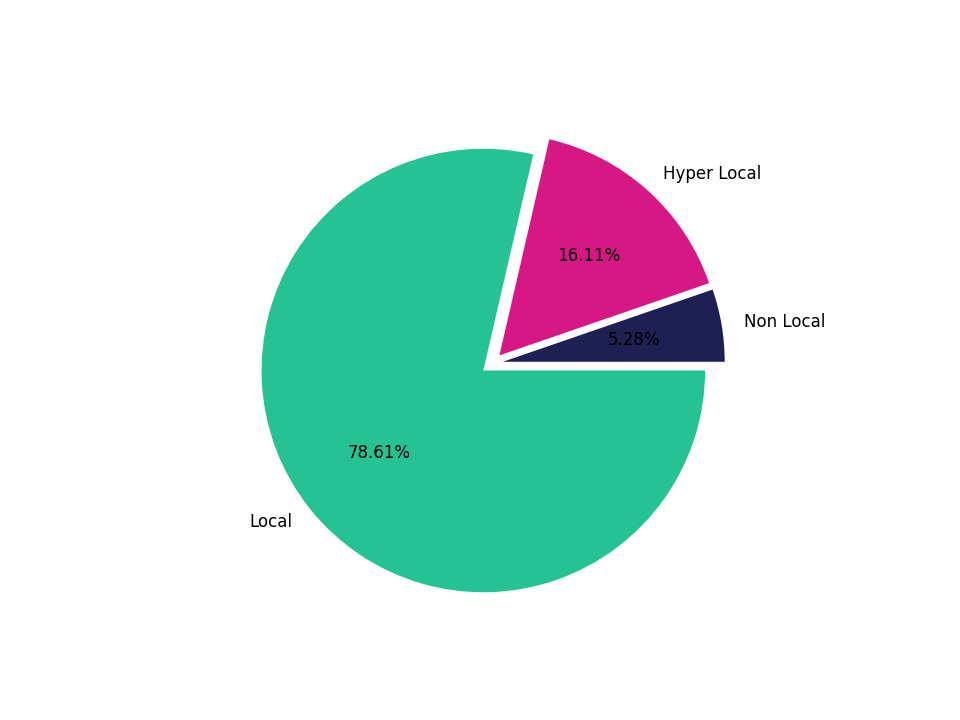 Retail Places Tradeareas visits distribution