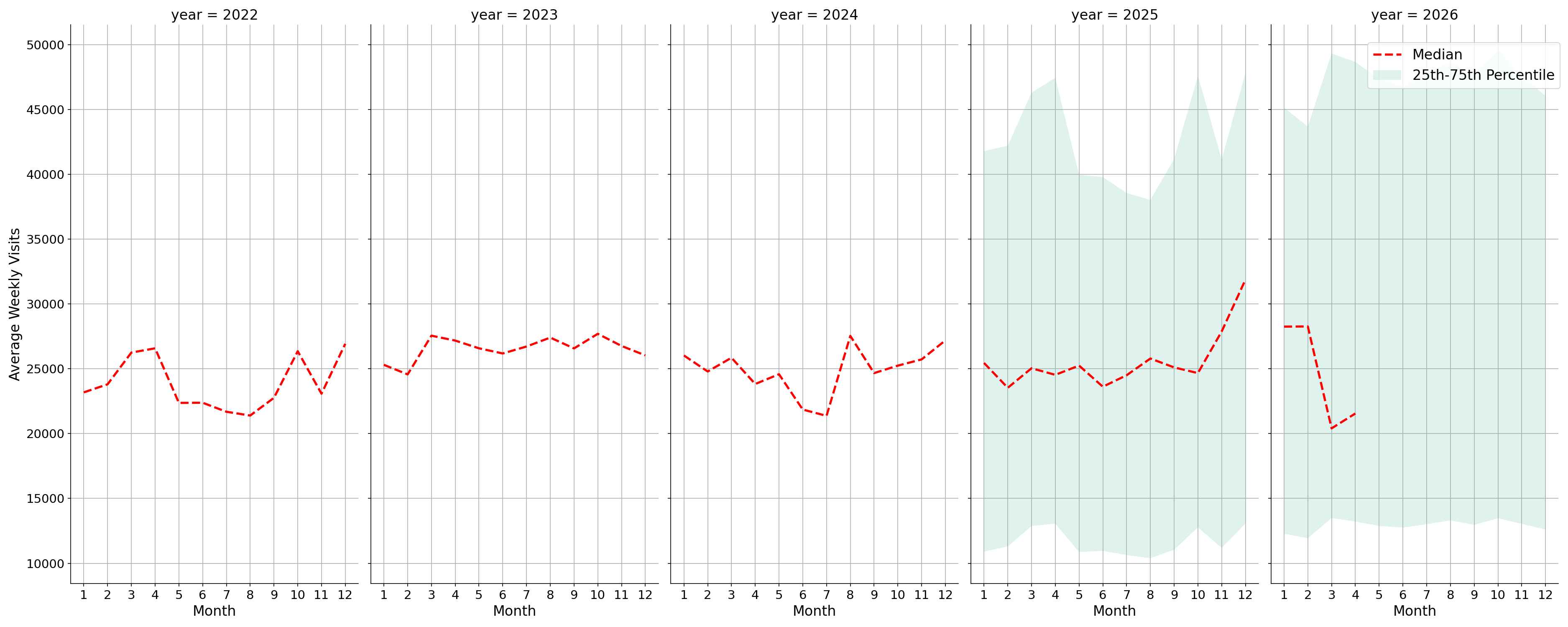 Shopping Centers Weekly visits, measured vs. first party data\label{trends}