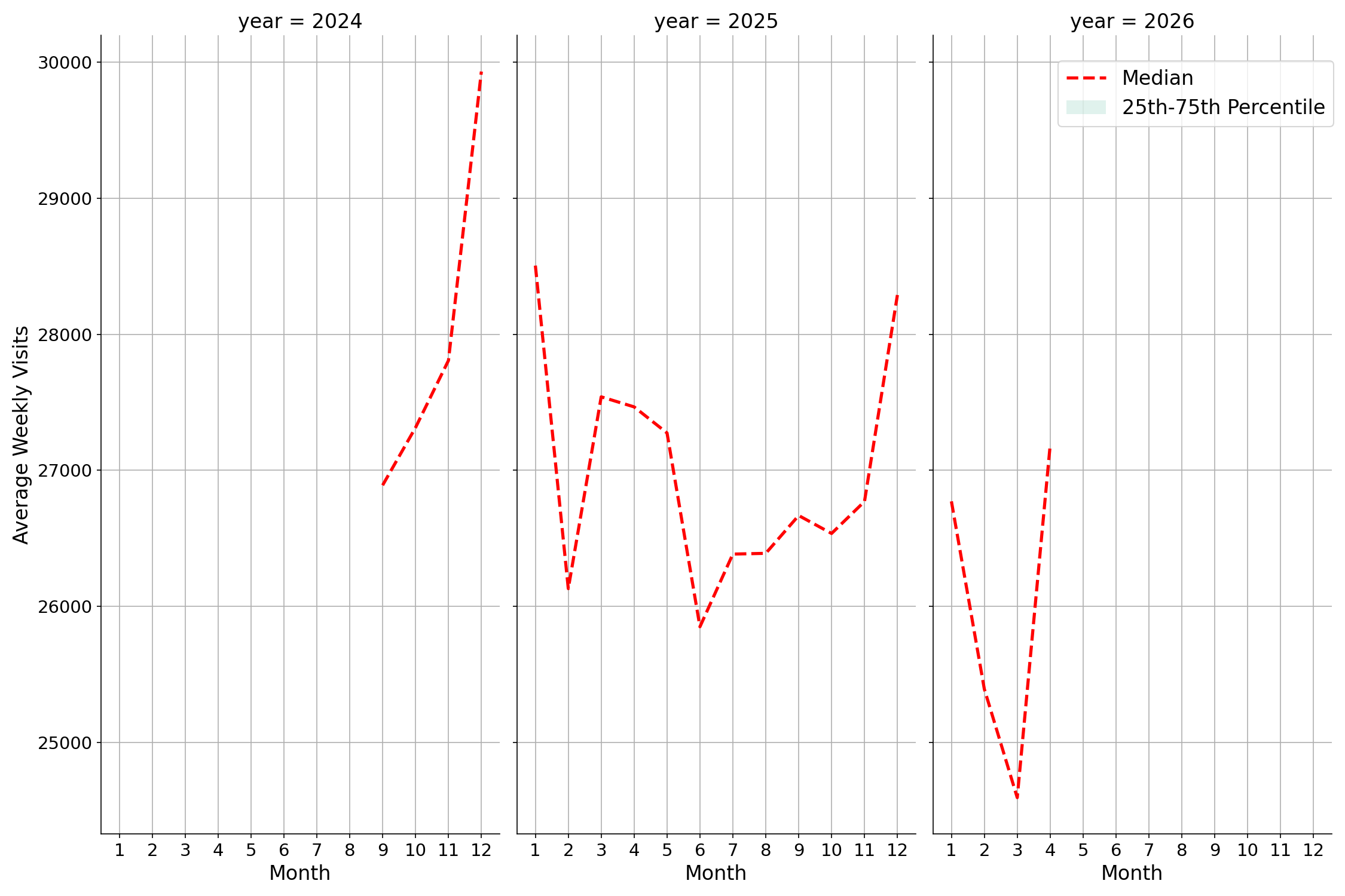 Shopping Centers Weekly visits, measured vs. first party data\label{trends}