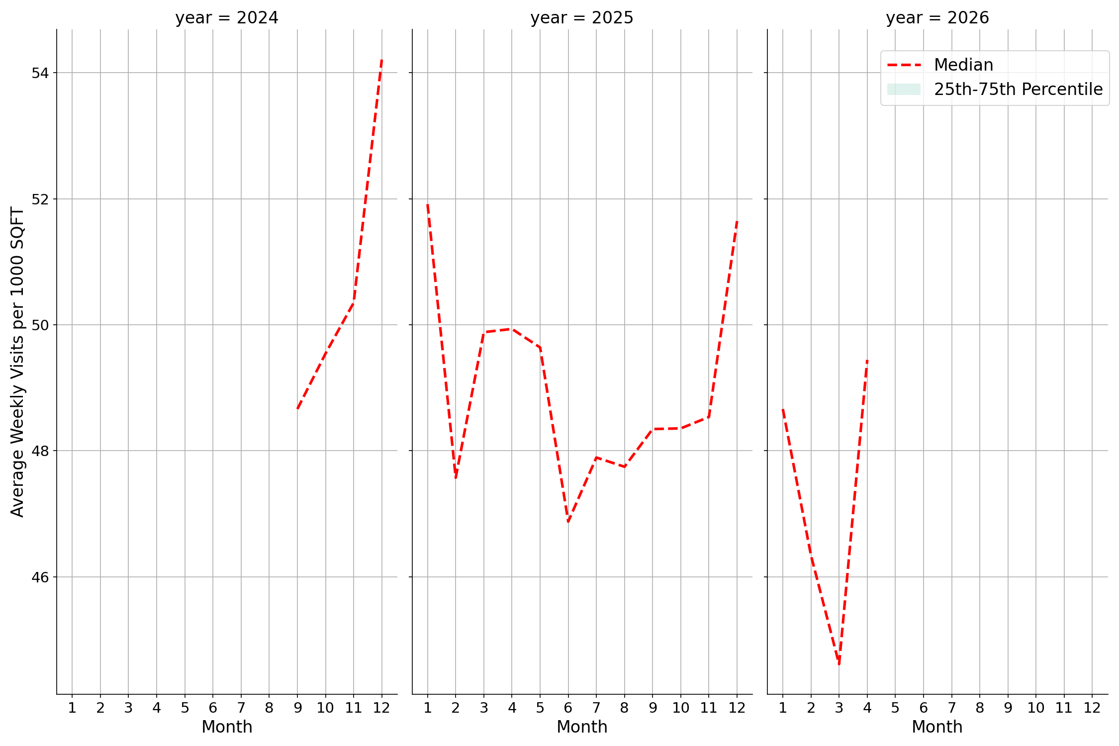 Shopping Centers Standalone Weekly Visits per 1000 SQFT, measured vs. first party data
