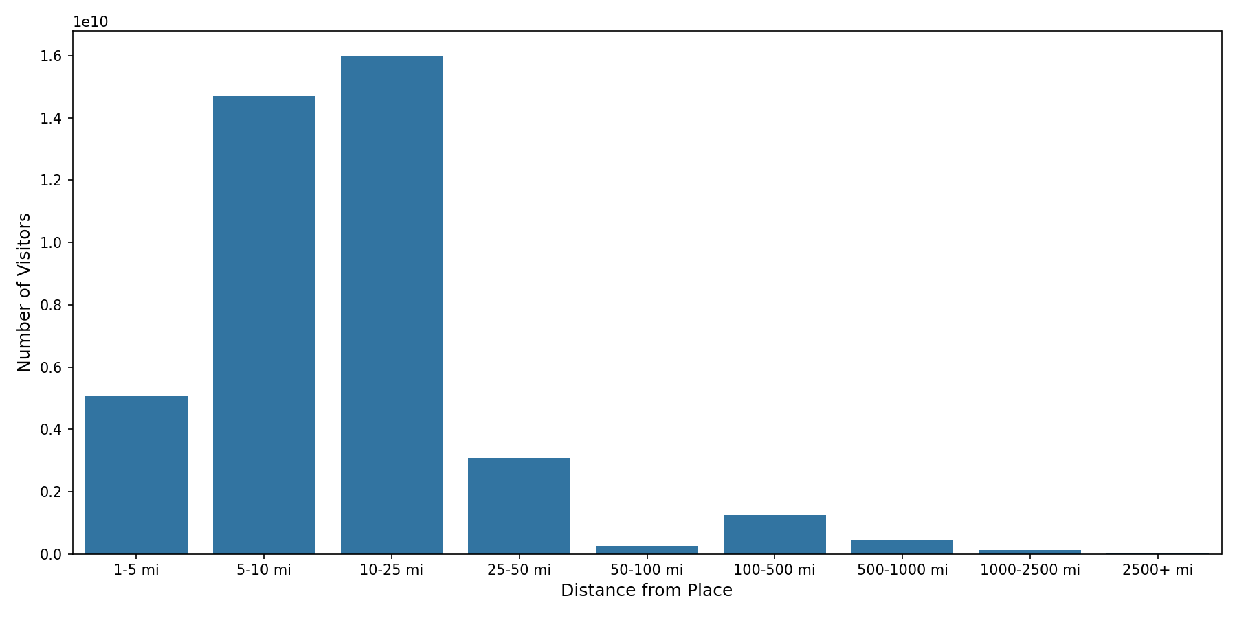 Shopping Centers Device home to place distance weighted device visits
